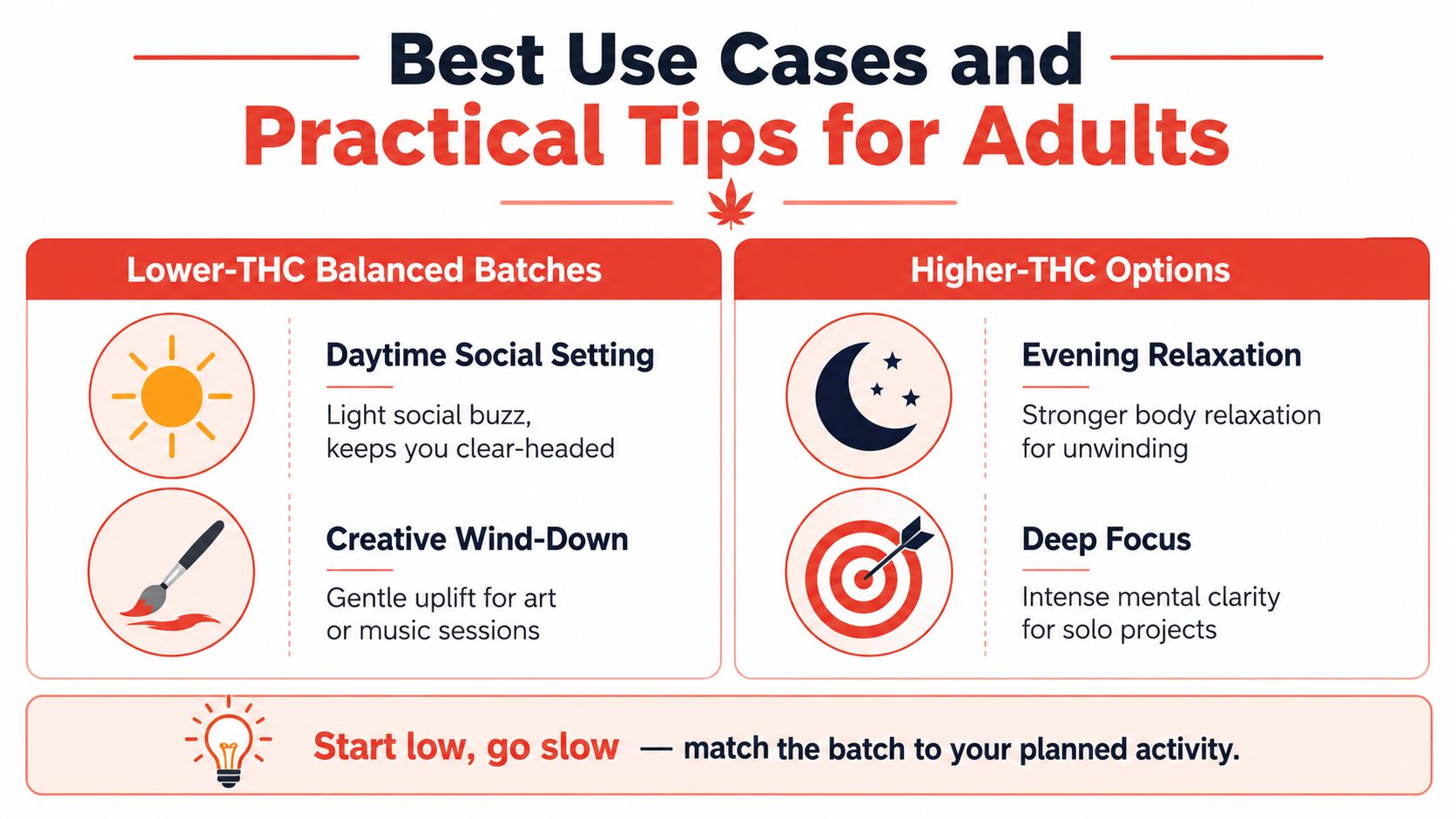 An infographic showing best use cases for different THC potency levels with practical consumption tips for adults.