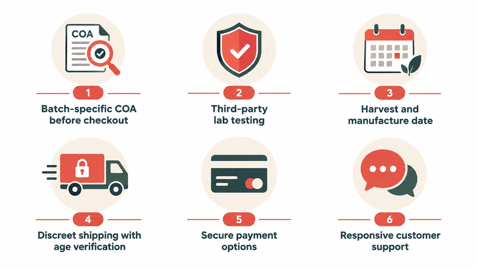 An infographic showing six service benefits including lab testing, secure shipping, and responsive customer support for products.