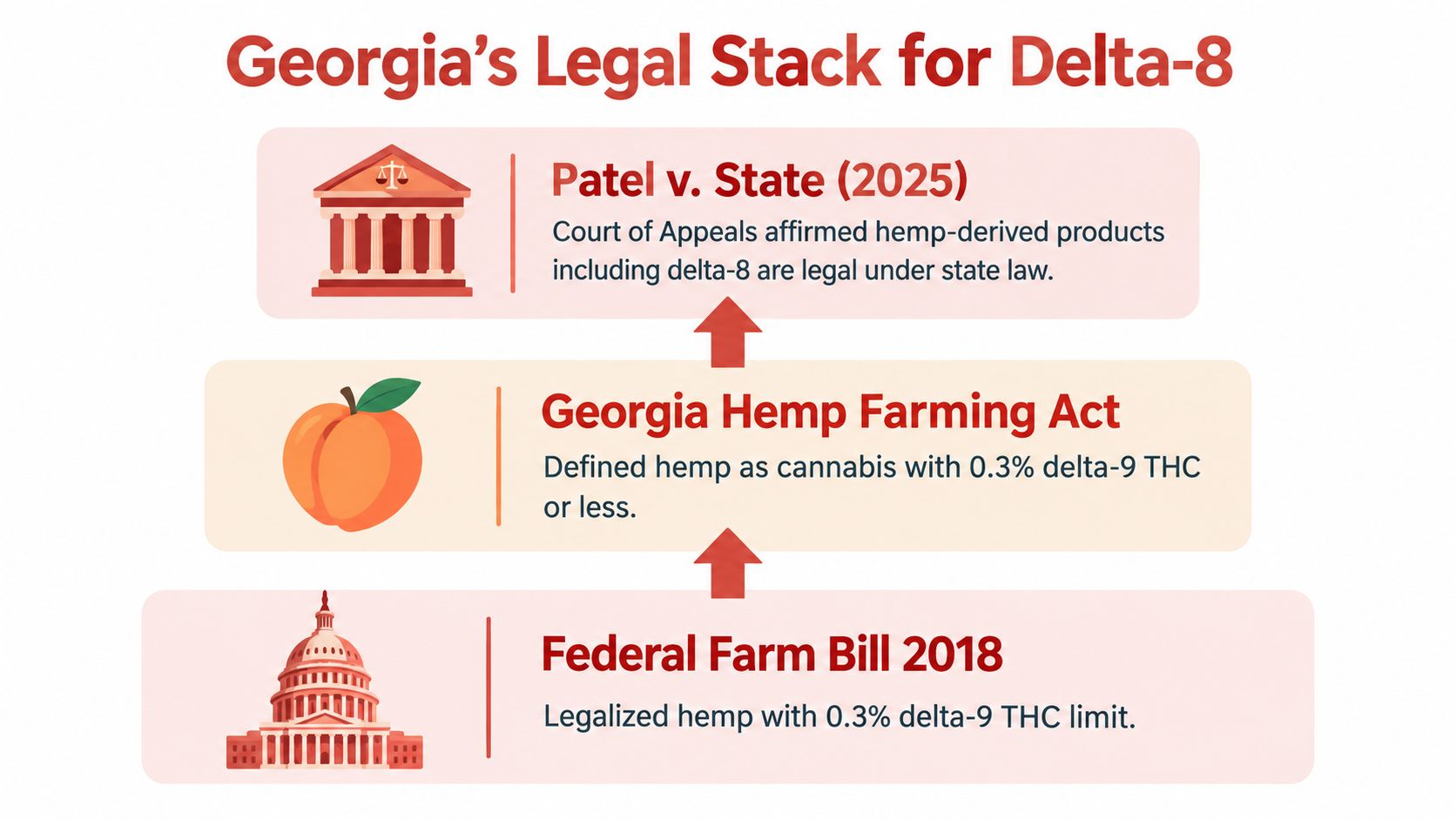 A visual representation of the legal framework supporting the legality of Delta-8 products in Georgia.