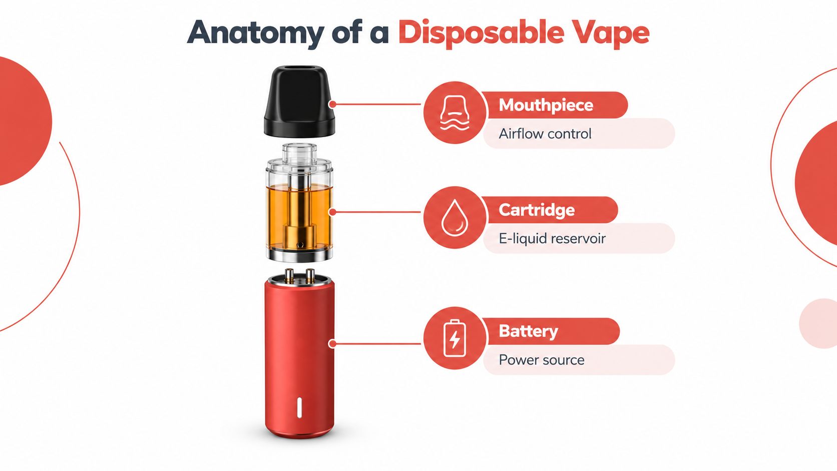 A diagram illustrating the anatomy of a disposable vape with labeled parts including mouthpiece, cartridge, and battery.