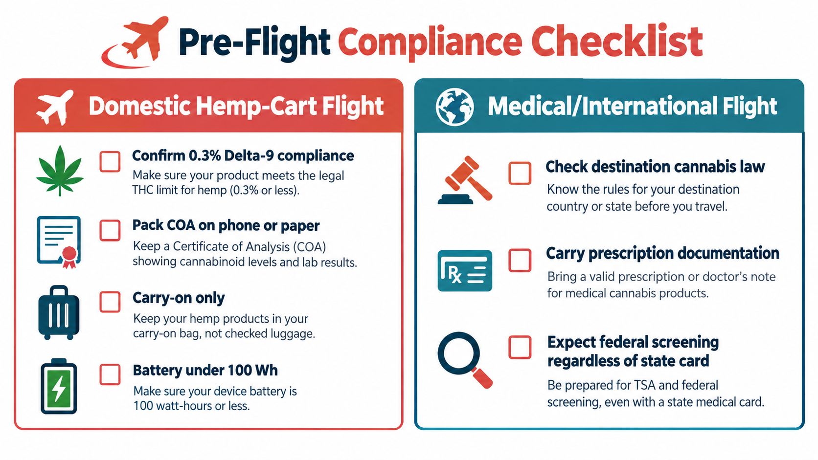 A pre-flight compliance checklist infographic outlining guidelines for traveling with hemp and medical cannabis products.