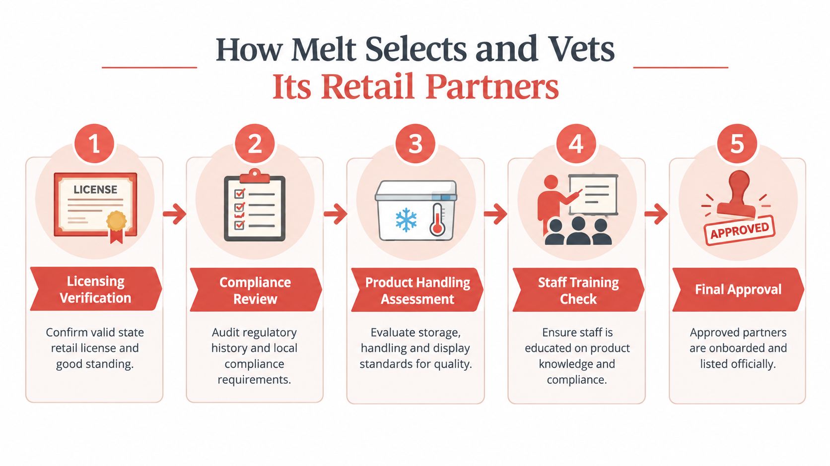 A five-step flowchart illustrating the process Melt uses to verify and select its retail business partners.