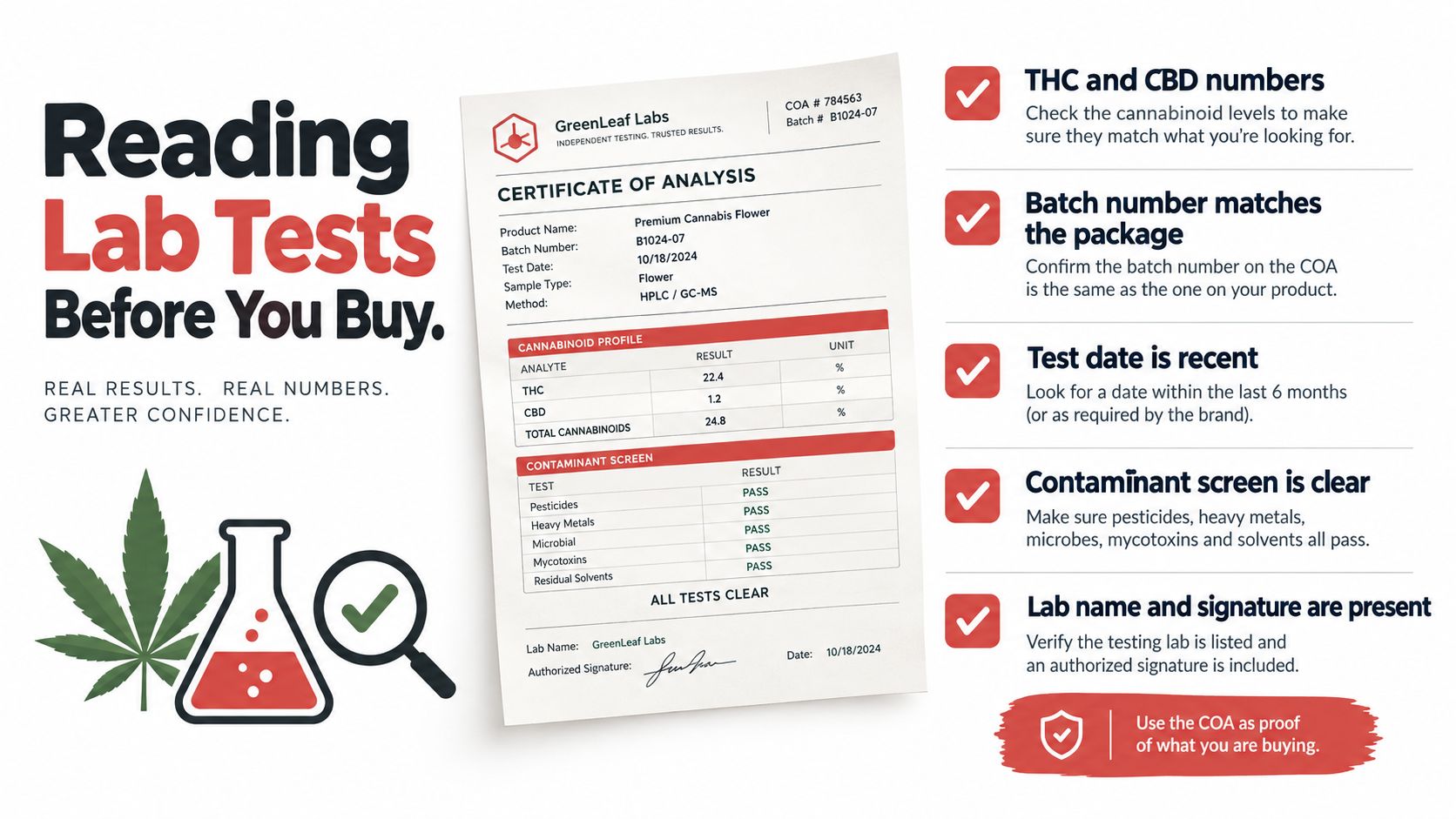 An educational infographic explaining how to read a cannabis certificate of analysis lab test result document.