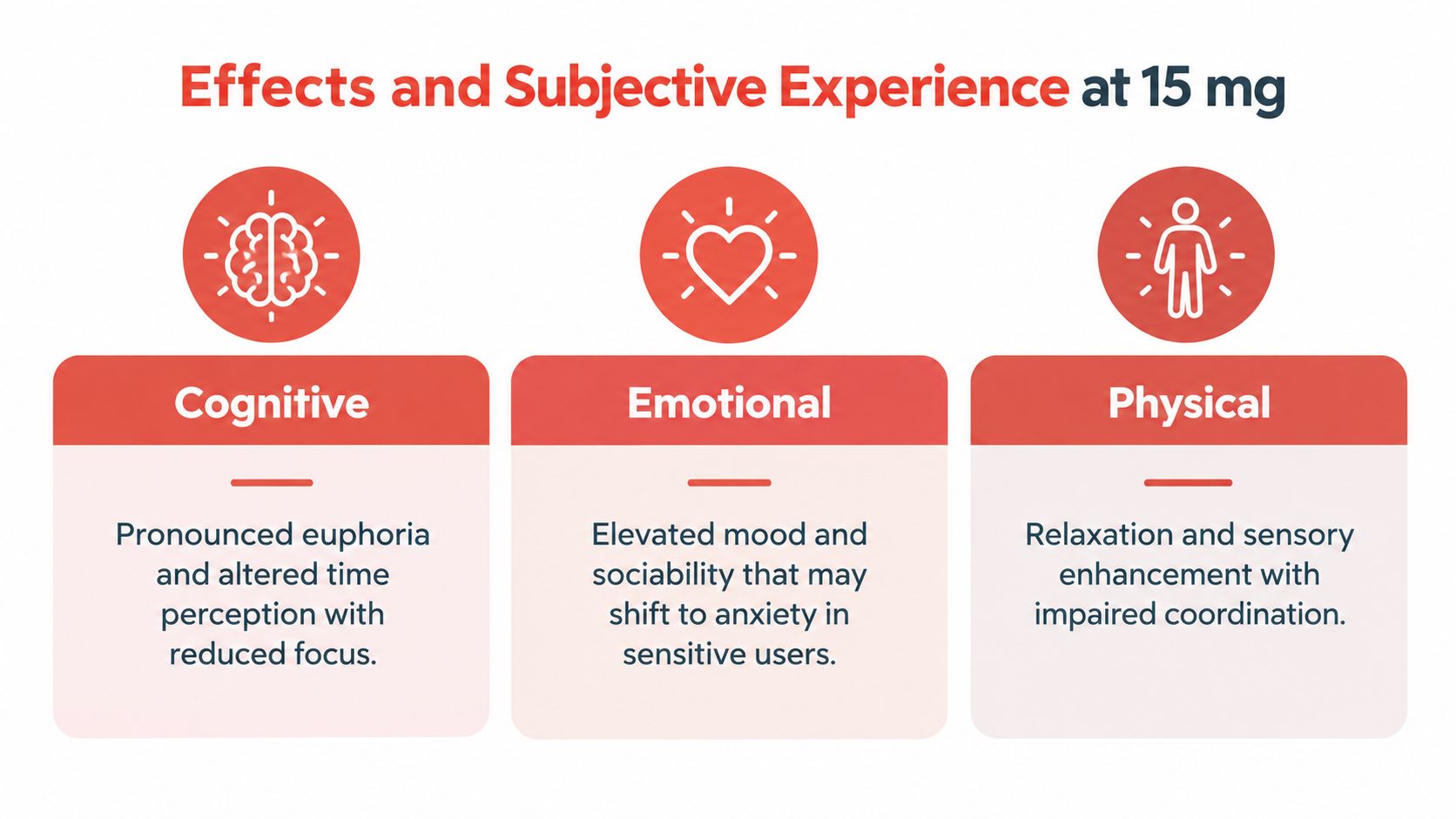 A chart showing cognitive, emotional, and physical effects of 15 mg of a substance on users.