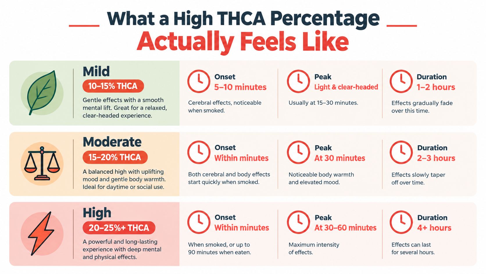 A chart showing the differing intensity, onset times, peak effects, and duration of mild, moderate, and high THCA percentages.
