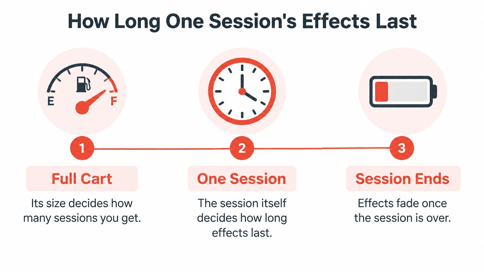 A diagram illustrating how the duration of THC cart effects depends on session length and usage.