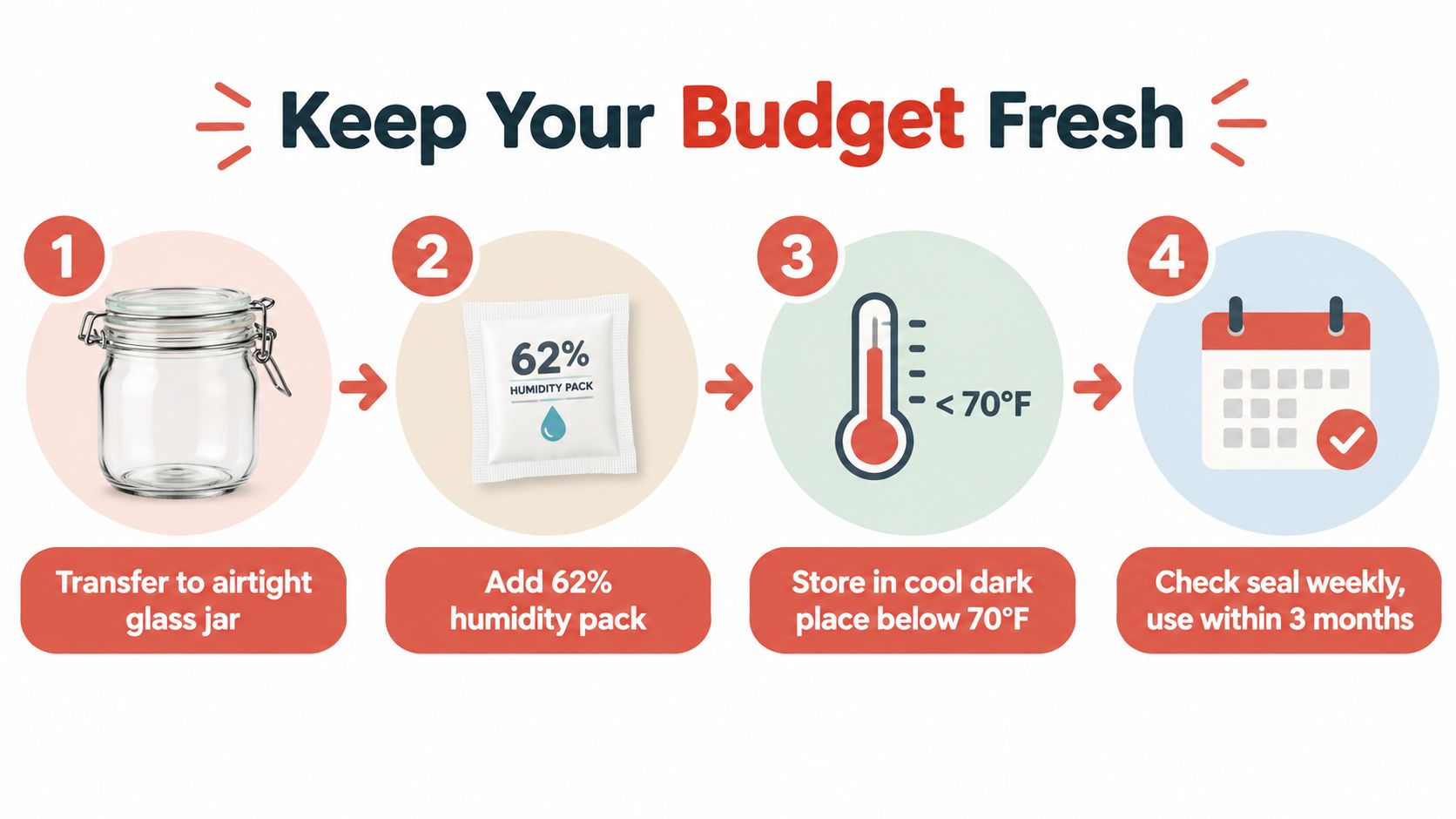 A four-step infographic illustrating how to maintain the freshness of THCA flower using airtight jars and humidity packs.