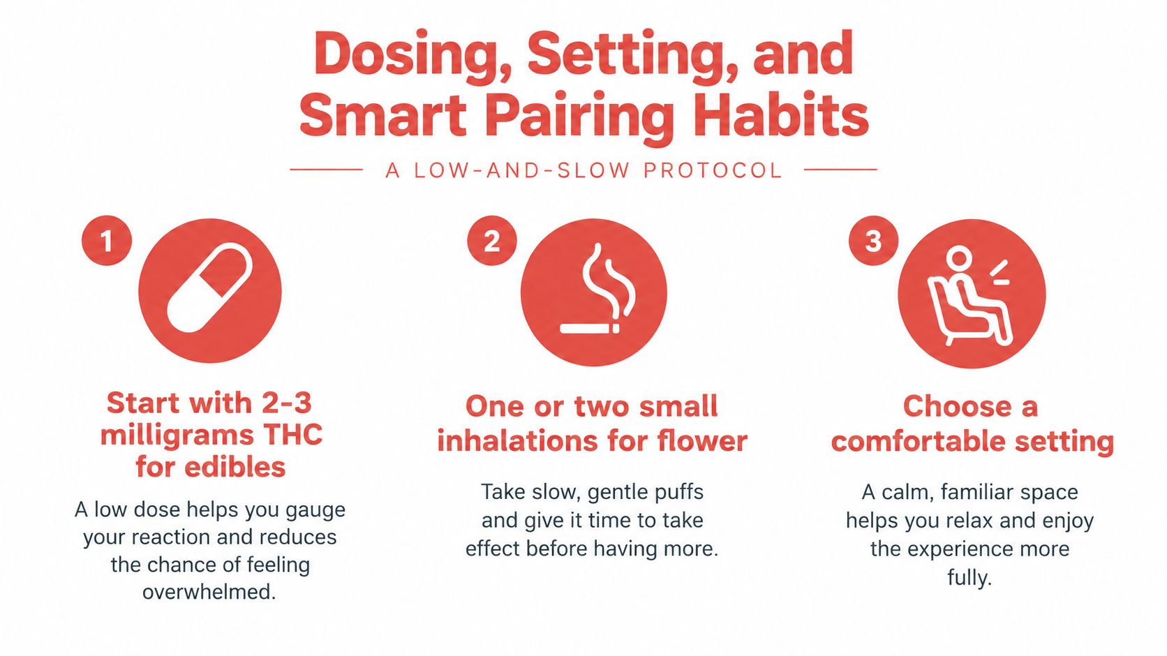 An infographic showing a three-step guide on dosing, setting, and habits for cannabis consumption.