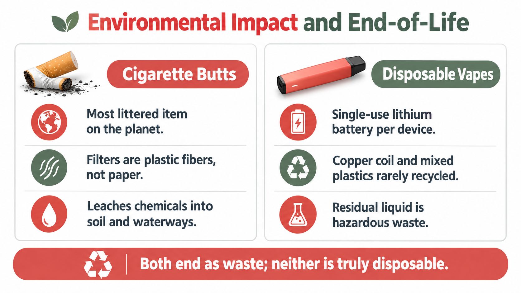 An infographic comparing the environmental impacts and end-of-life waste issues of cigarette butts and disposable vapes.