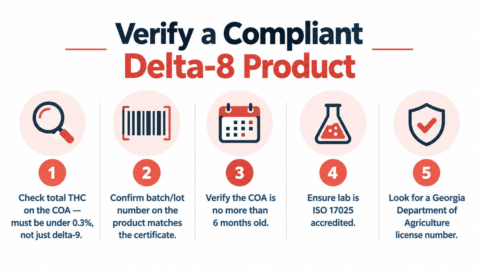 An infographic detailing five essential steps to verify the compliance of Delta-8 hemp products in Georgia.