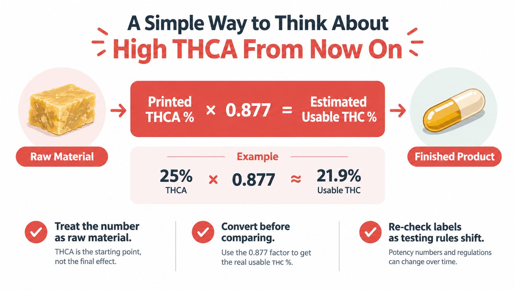 A simple infographic explaining how to calculate estimated usable THC percentage from raw THCA potency labels.