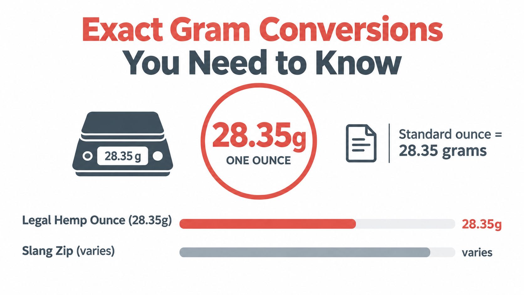 An infographic displaying that one standard ounce is exactly equivalent to 28.35 grams for measurement purposes.