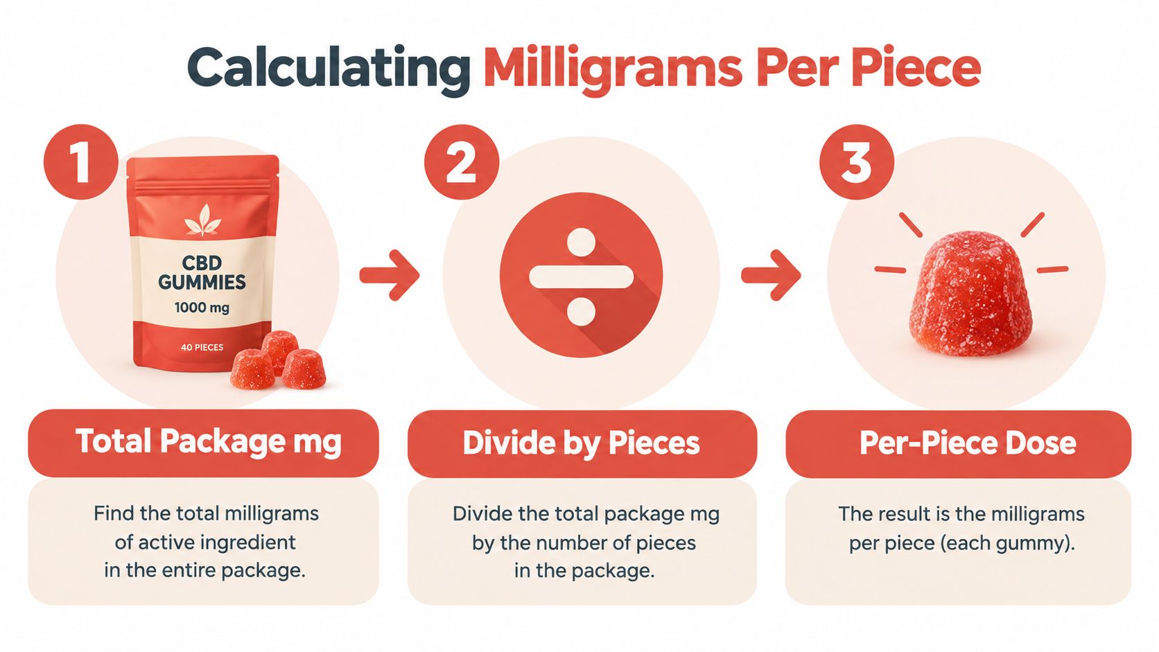 A simple three-step infographic showing how to calculate the milligrams per individual gummy in a CBD package.