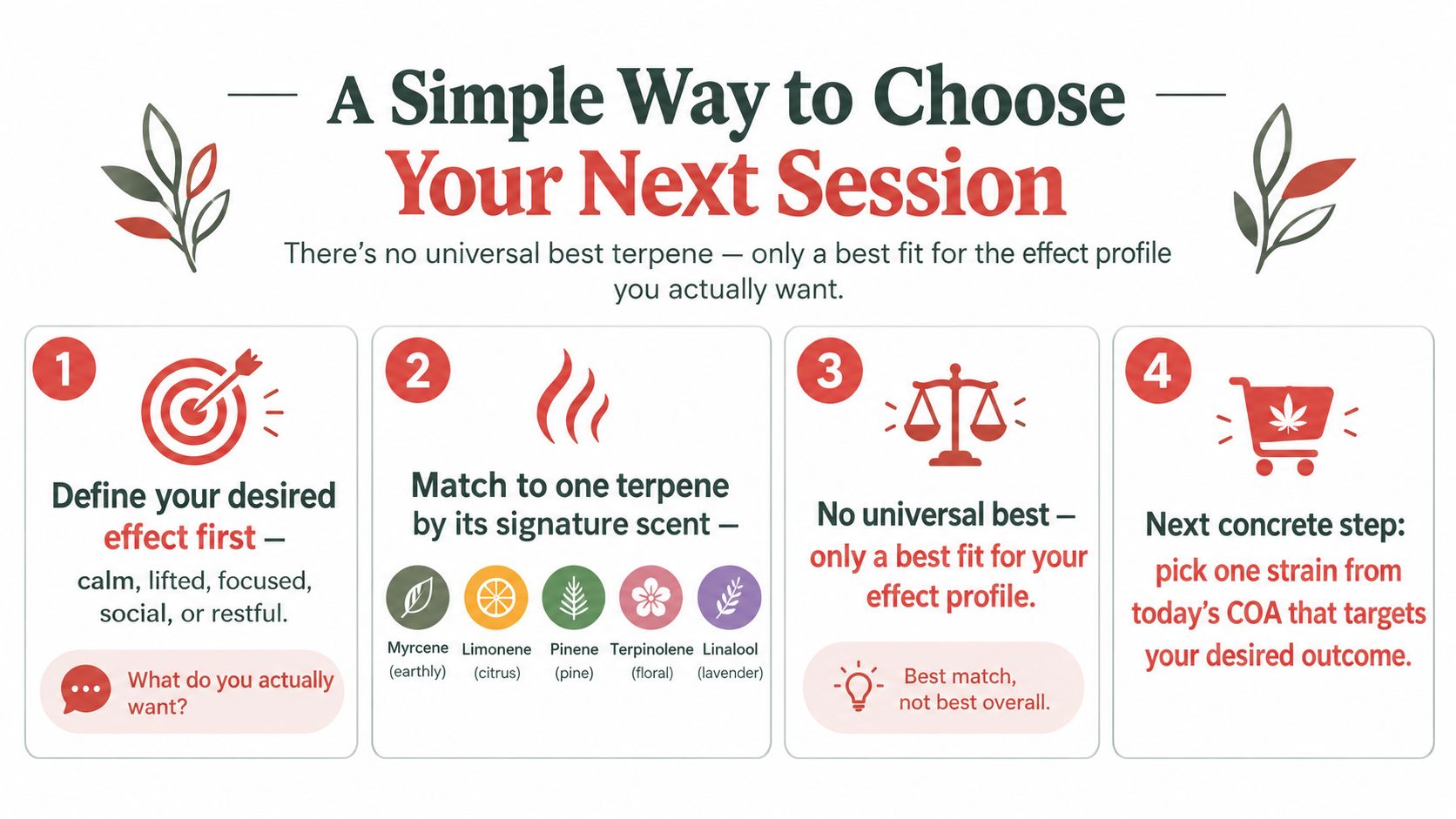 A four-step infographic illustrating how to choose the right terpene based on desired effects and scents.