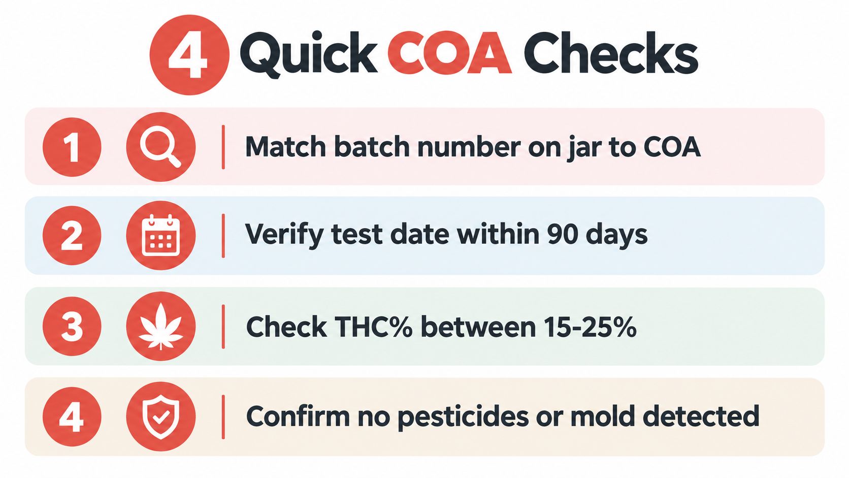 A graphic showing four quick checklist items for verifying a Certificate of Analysis (COA) for cannabis products.