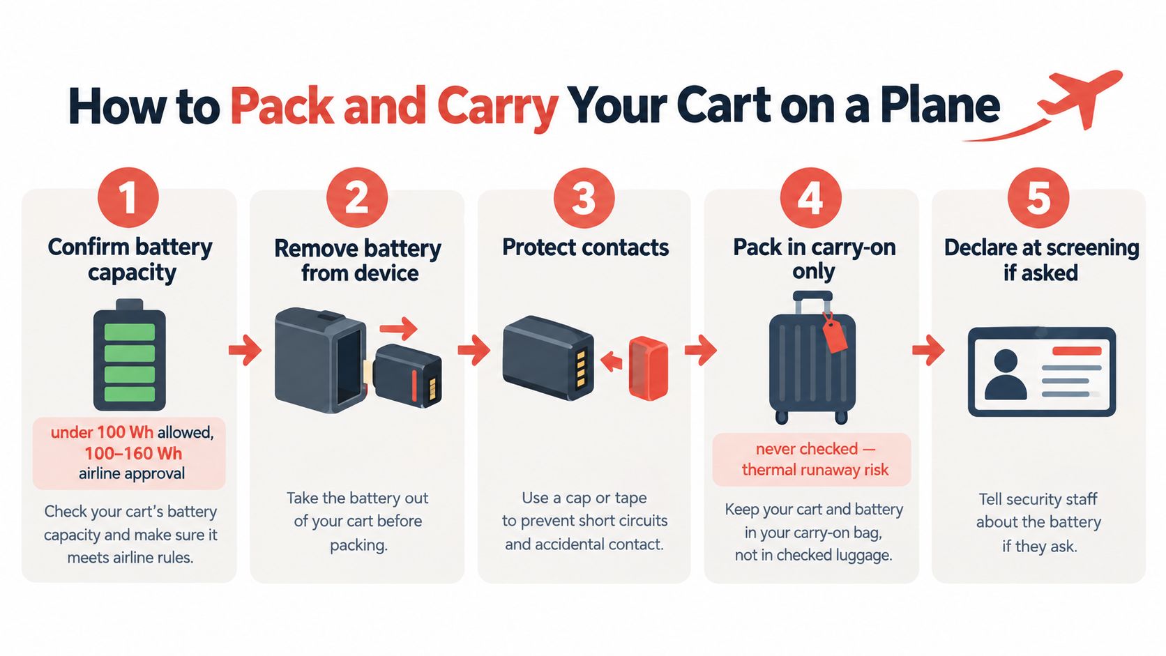 An infographic showing five steps for safely packing and carrying vape batteries on a plane.