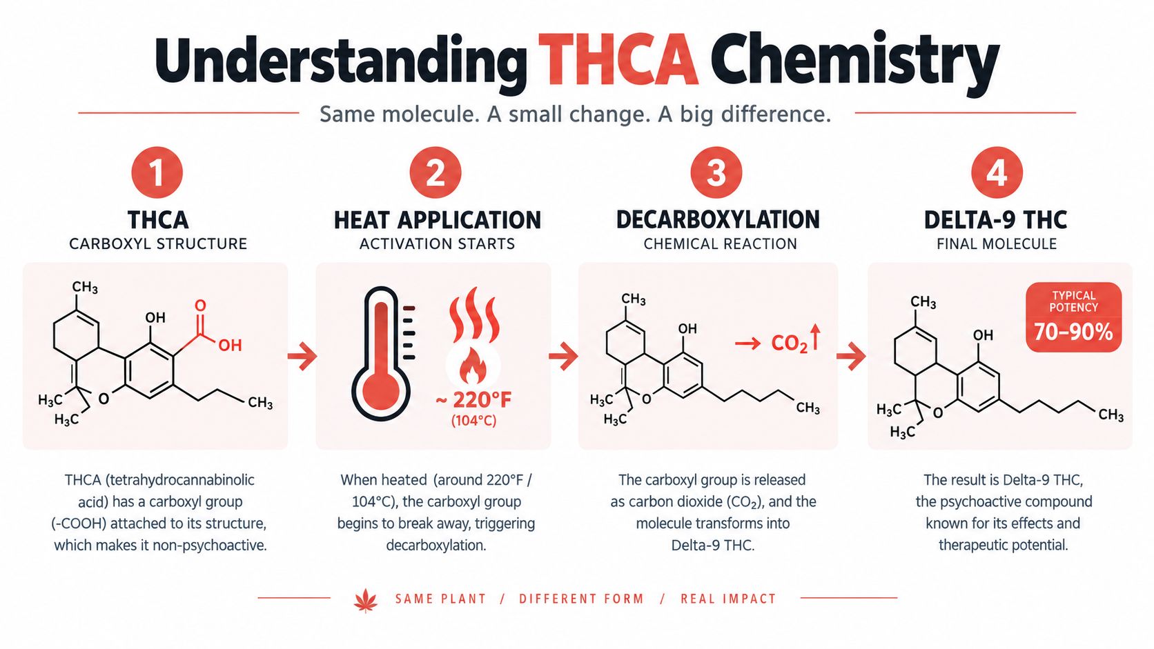An infographic showing the chemical process of decarboxylating THCA into psychoactive Delta-9 THC using heat application.