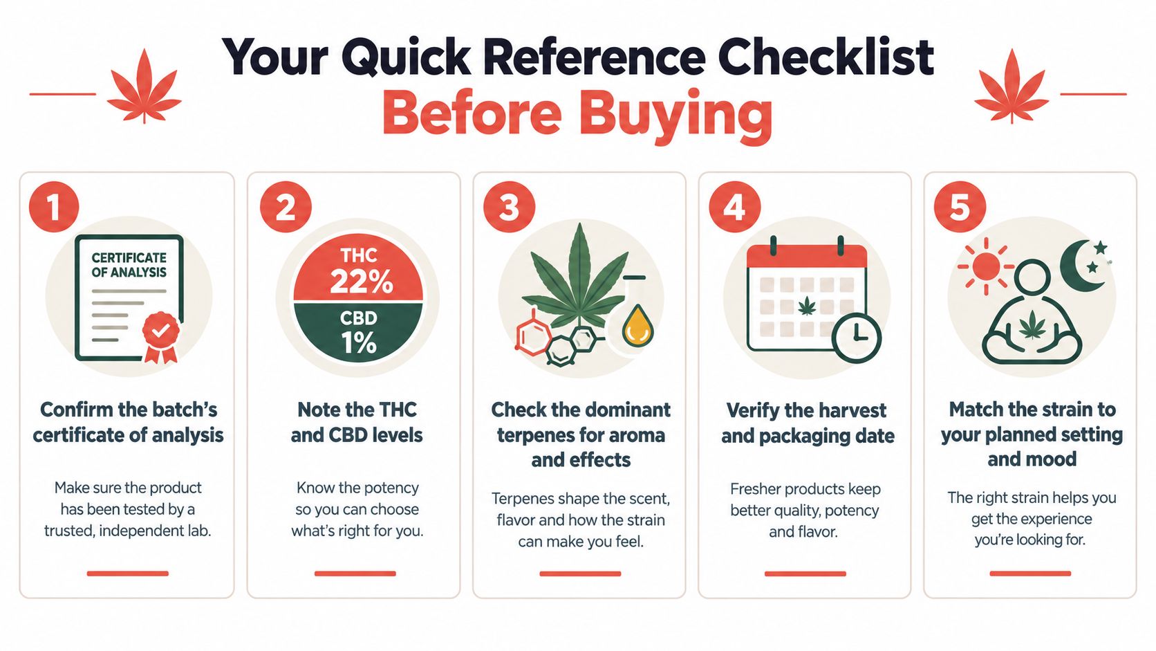 A five-step checklist infographic for buying cannabis, emphasizing testing, potency, terpenes, freshness, and strain selection.
