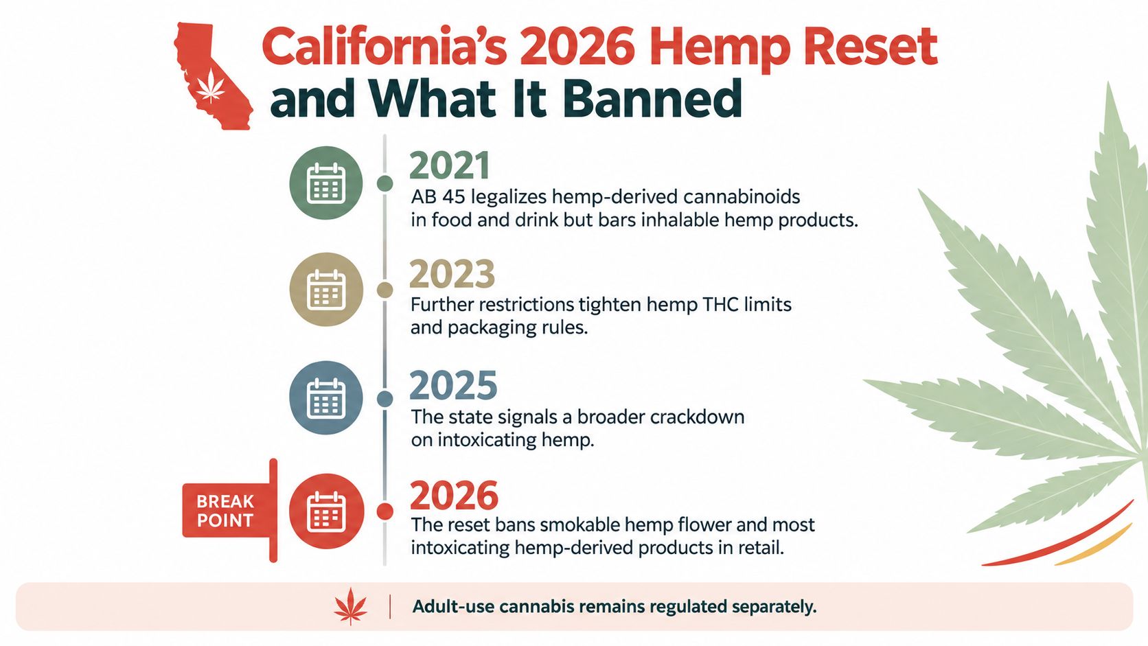 A timeline graphic illustrating California's regulatory changes for hemp-derived products from 2021 through the 2026 ban.