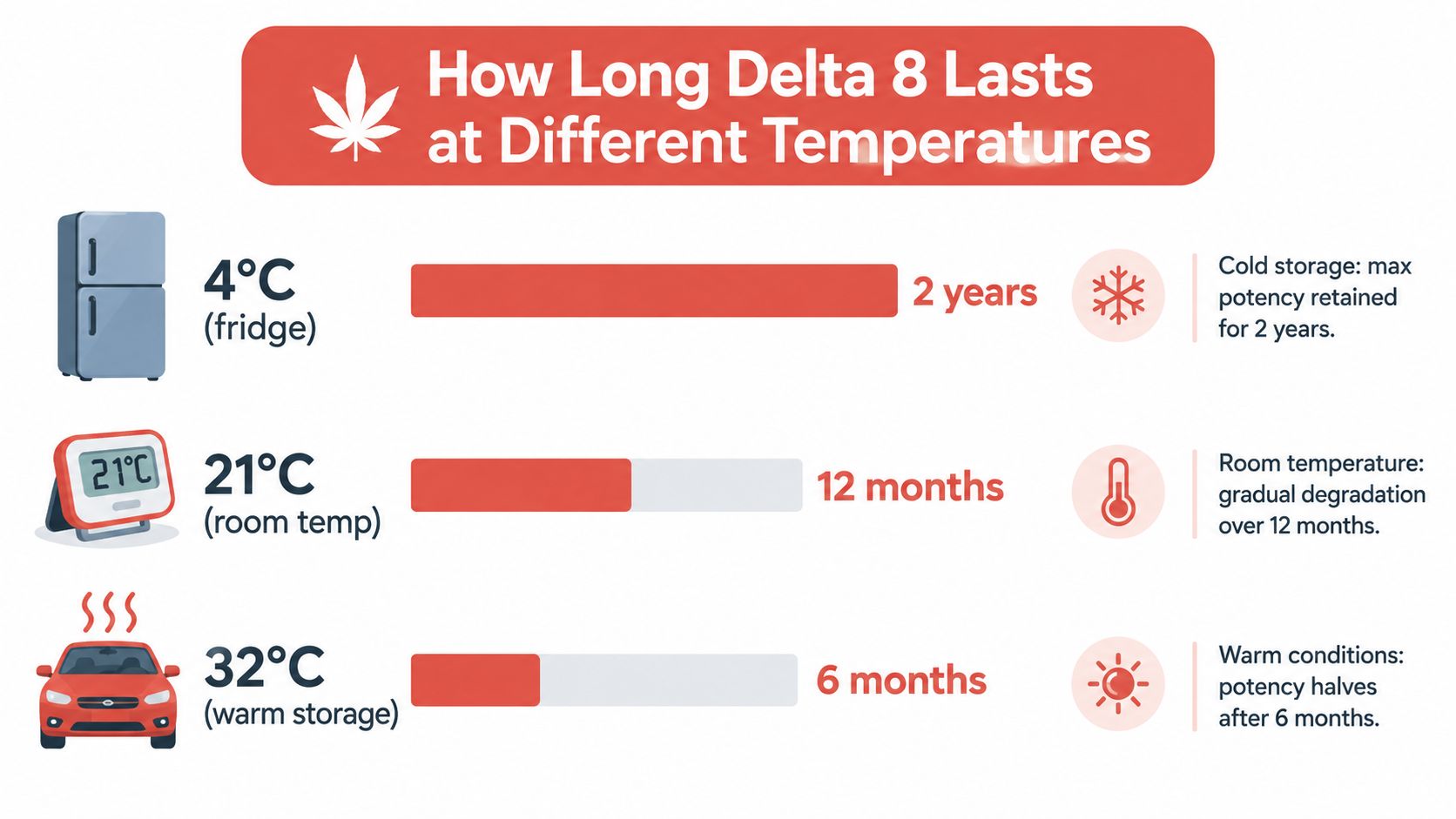 A chart showing how long Delta 8 remains potent at different temperatures, ranging from fridge to warm conditions.
