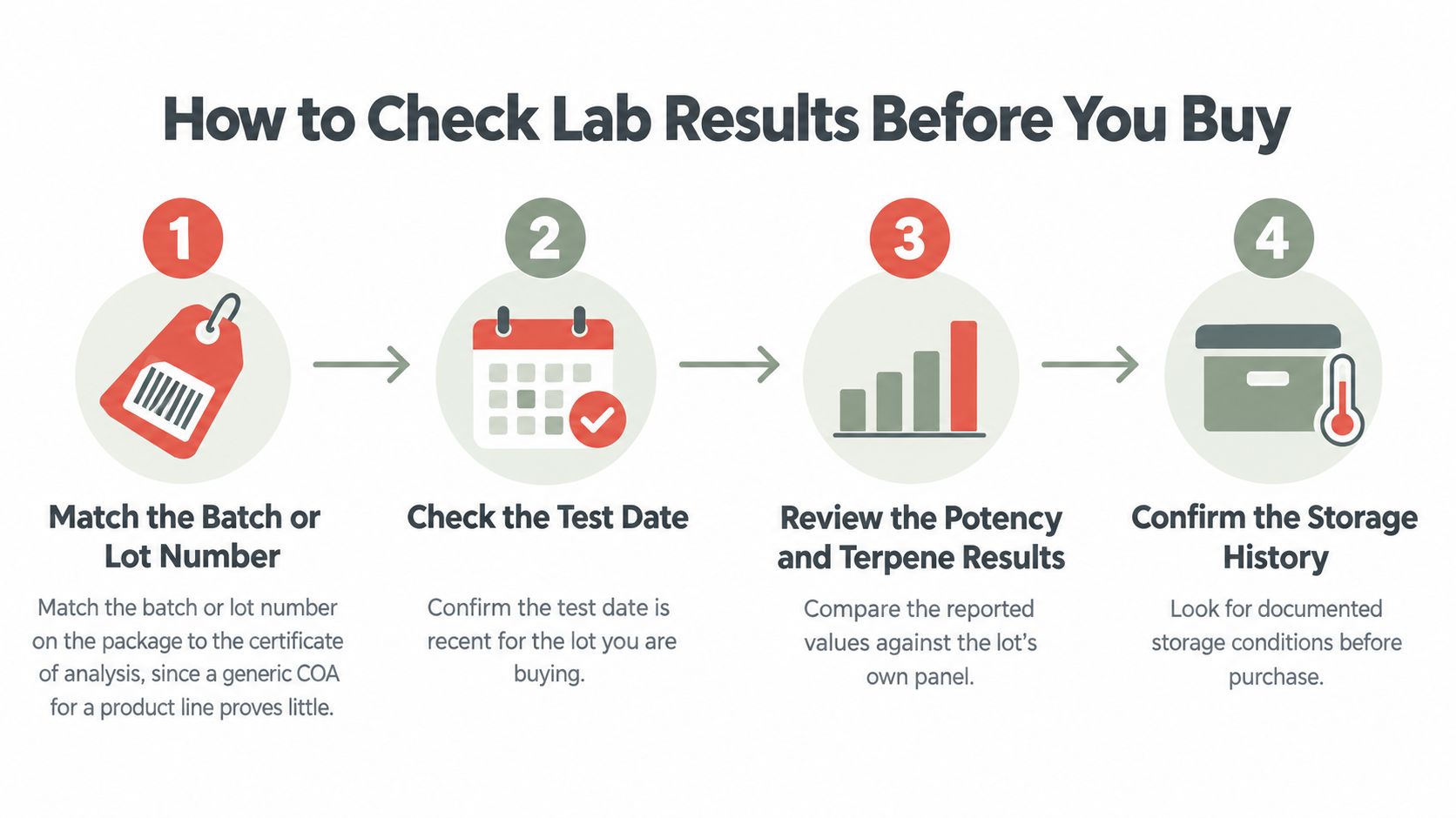 A four-step infographic illustrating how to verify lab results for cannabis products before making a purchase.