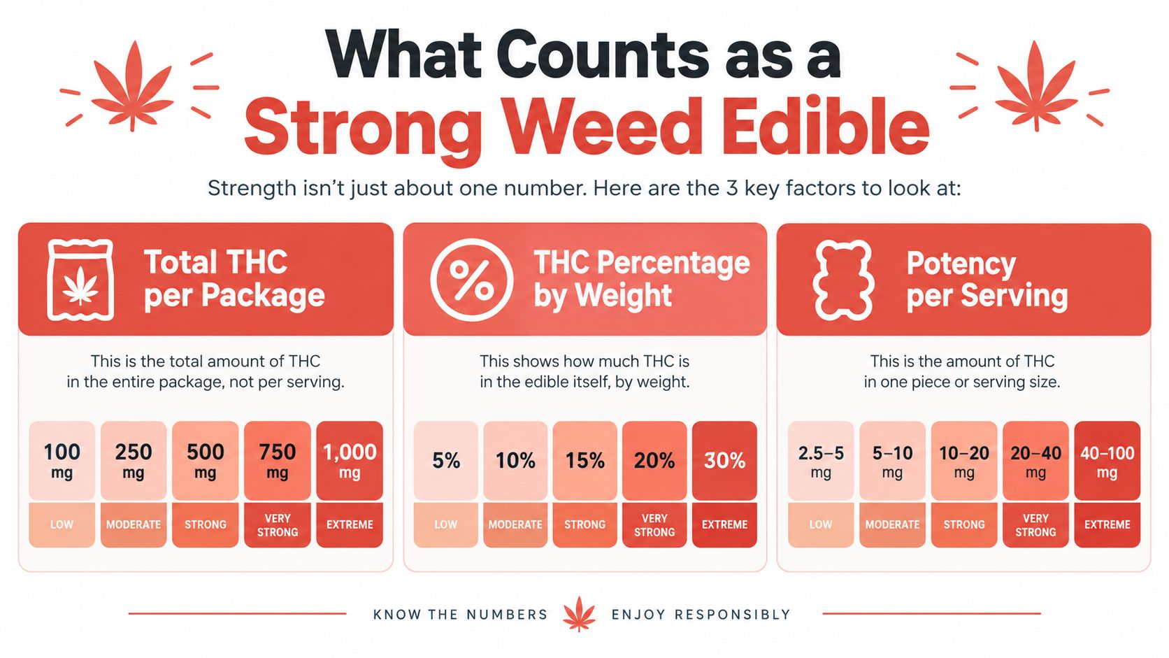 An infographic explaining the three key factors that define the strength of cannabis edibles, including dosage examples.