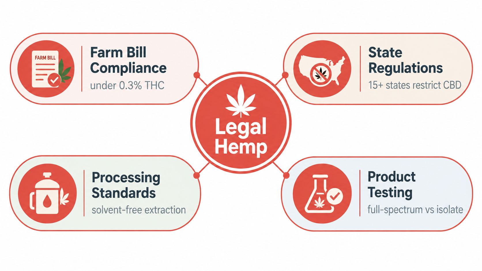 A diagram illustrating the four key considerations for legal hemp products: compliance, regulations, processing, and testing.