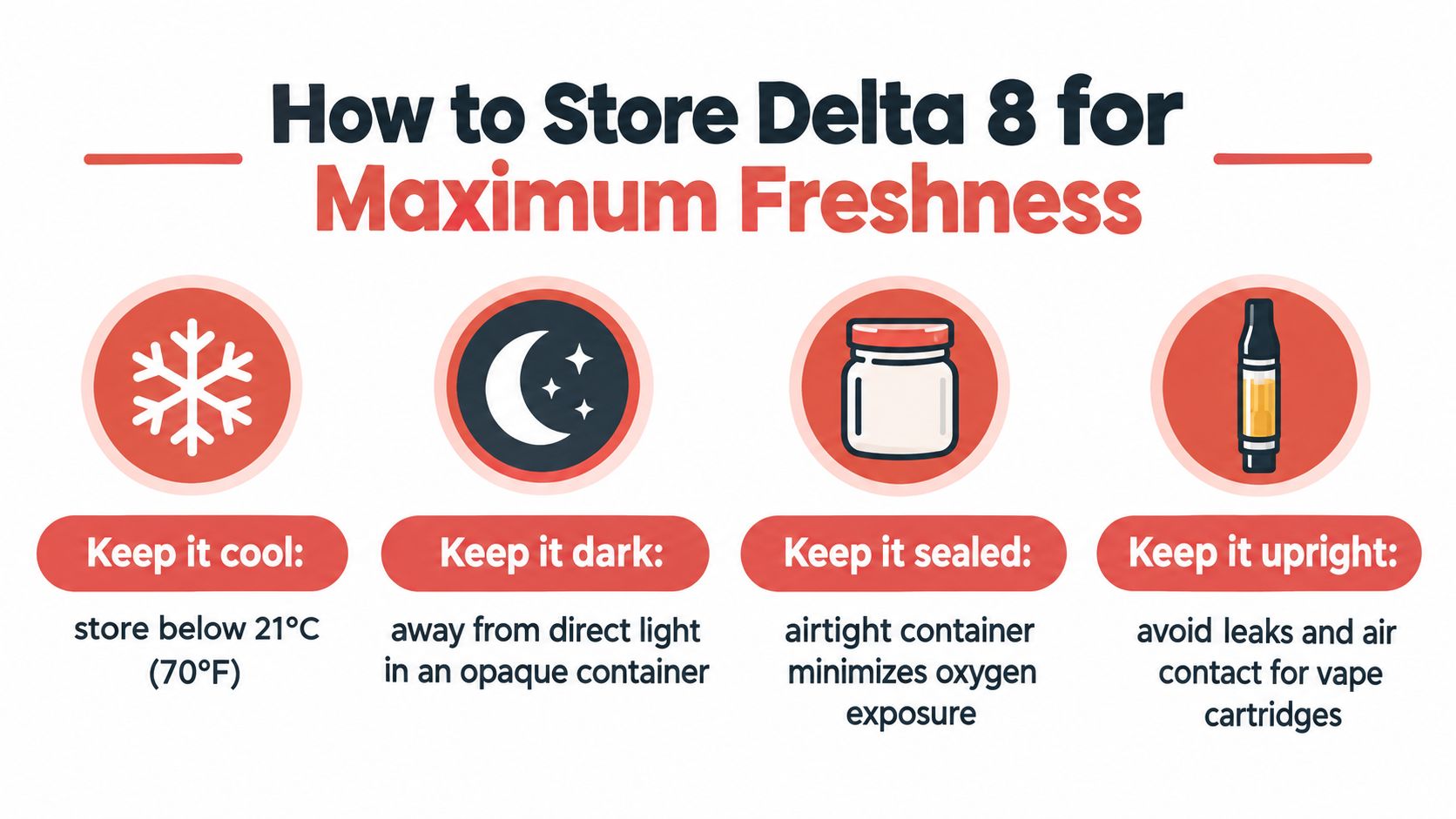 An infographic titled How to Store Delta 8 for Maximum Freshness, detailing four essential storage tips.