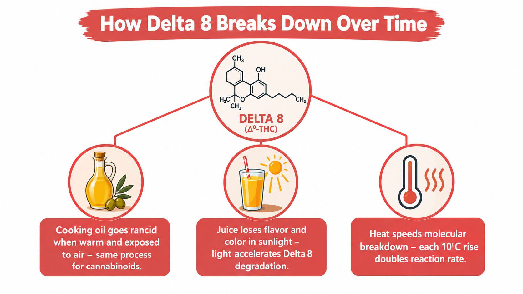An infographic showing that exposure to air, light, and heat causes Delta 8 THC to break down.