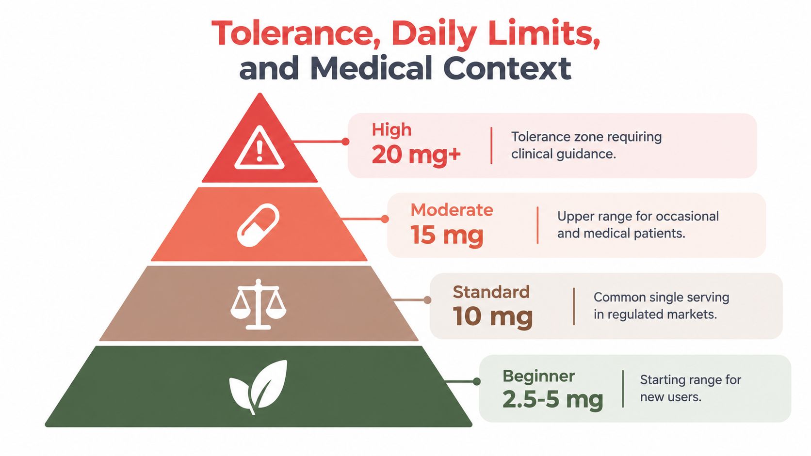 A pyramid chart illustrating cannabis dosage levels ranging from beginner to high with accompanying clinical context.