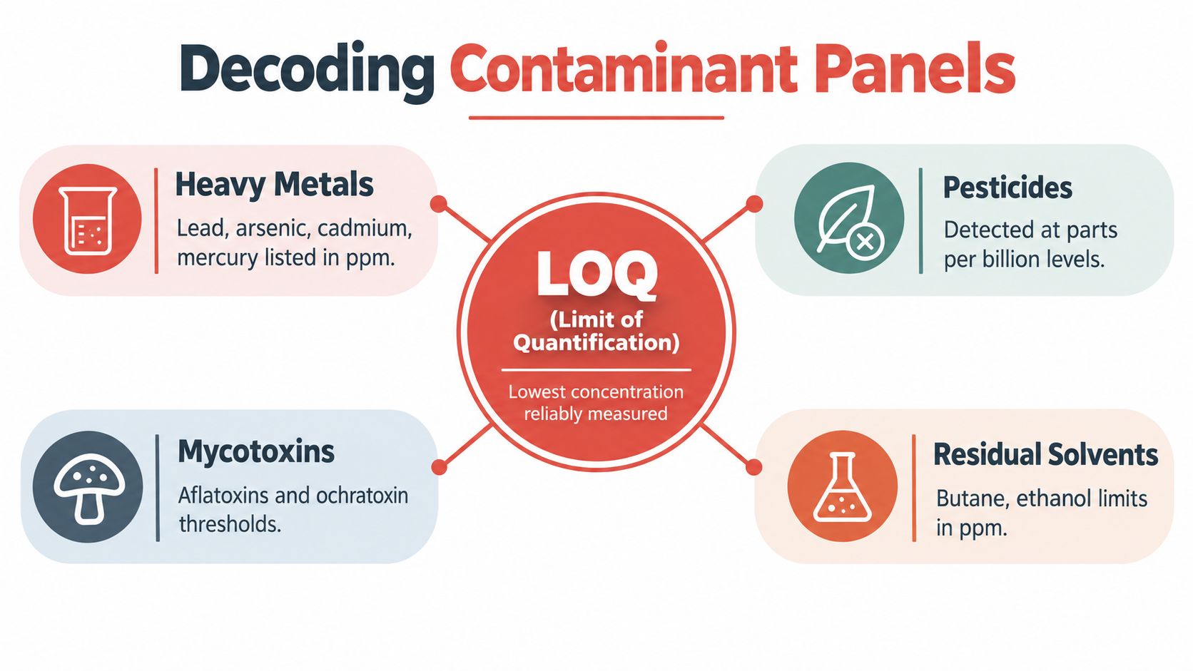 A diagram explaining laboratory contaminant panels including heavy metals, pesticides, mycotoxins, and residual solvents with LOQ definitions.
