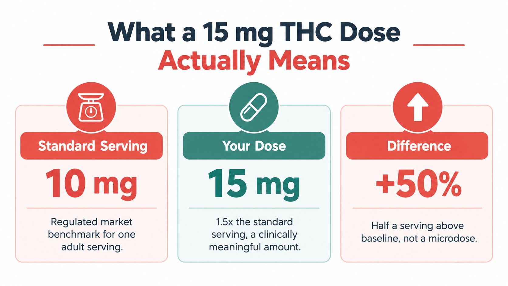 A graphic explaining that a 15 mg THC dose is 50 percent more than a standard 10 mg serving.