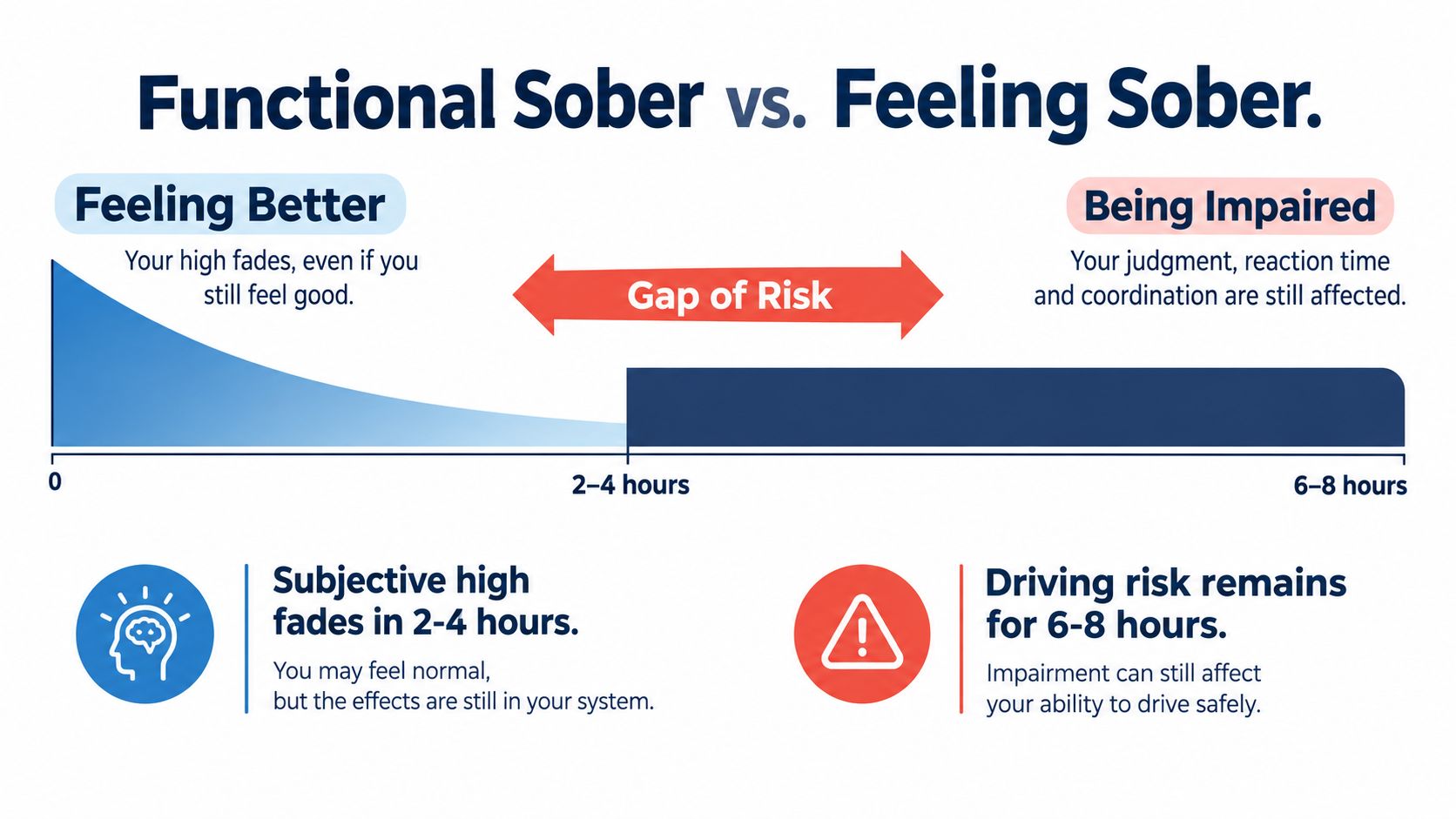 An infographic illustrating the difference between feeling sober and being impaired after cannabis consumption.