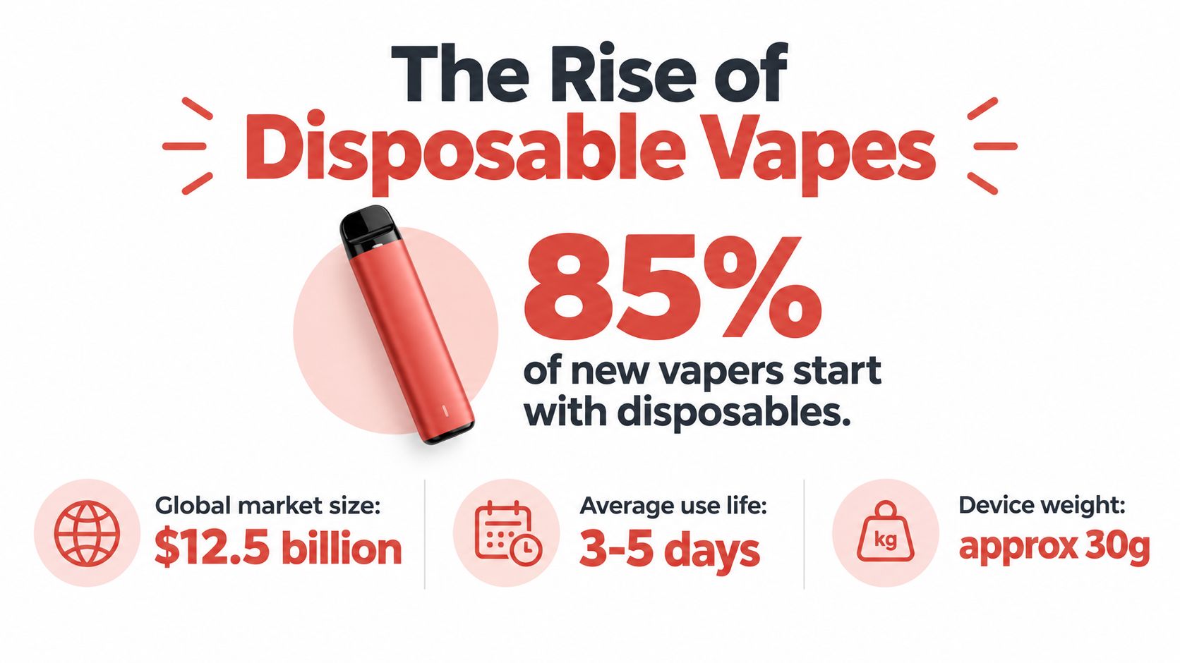 An infographic showing that 85% of new vapers start with disposable vapes, including market statistics.