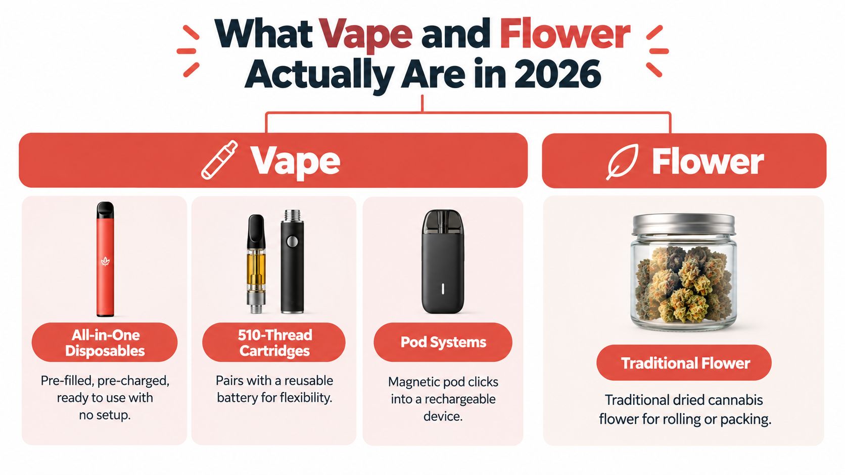 An infographic comparing different cannabis consumption methods, categorizing them into vape products and traditional cannabis flower.