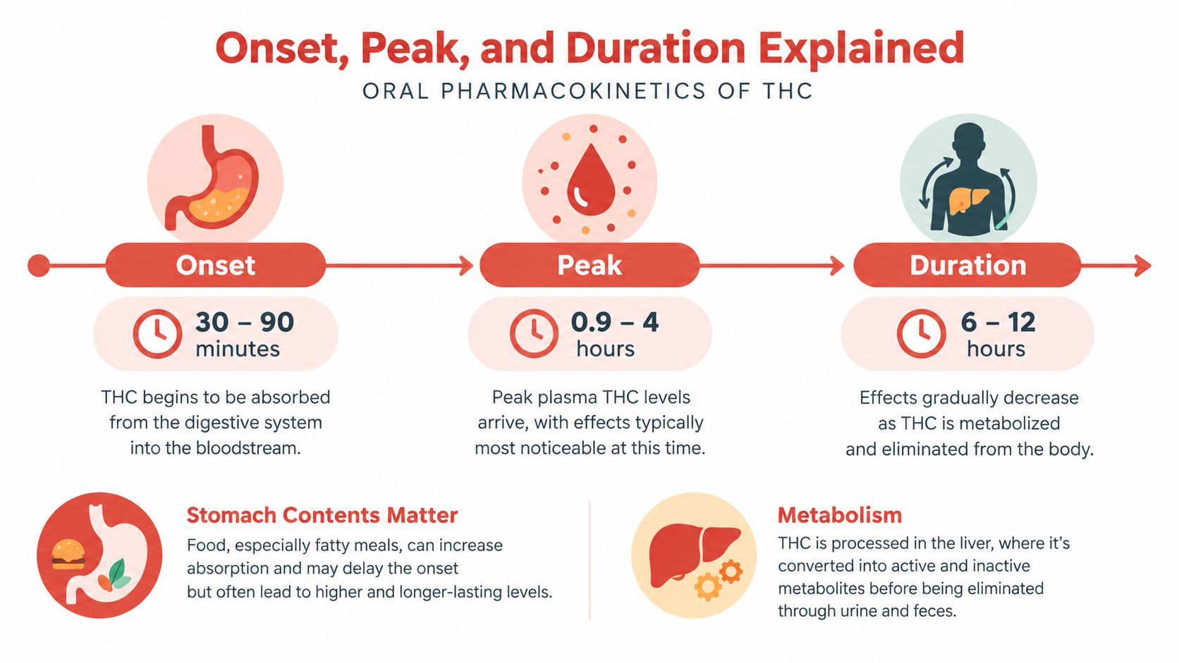 An infographic showing the oral pharmacokinetics of THC, detailing the onset, peak, and duration of effects.