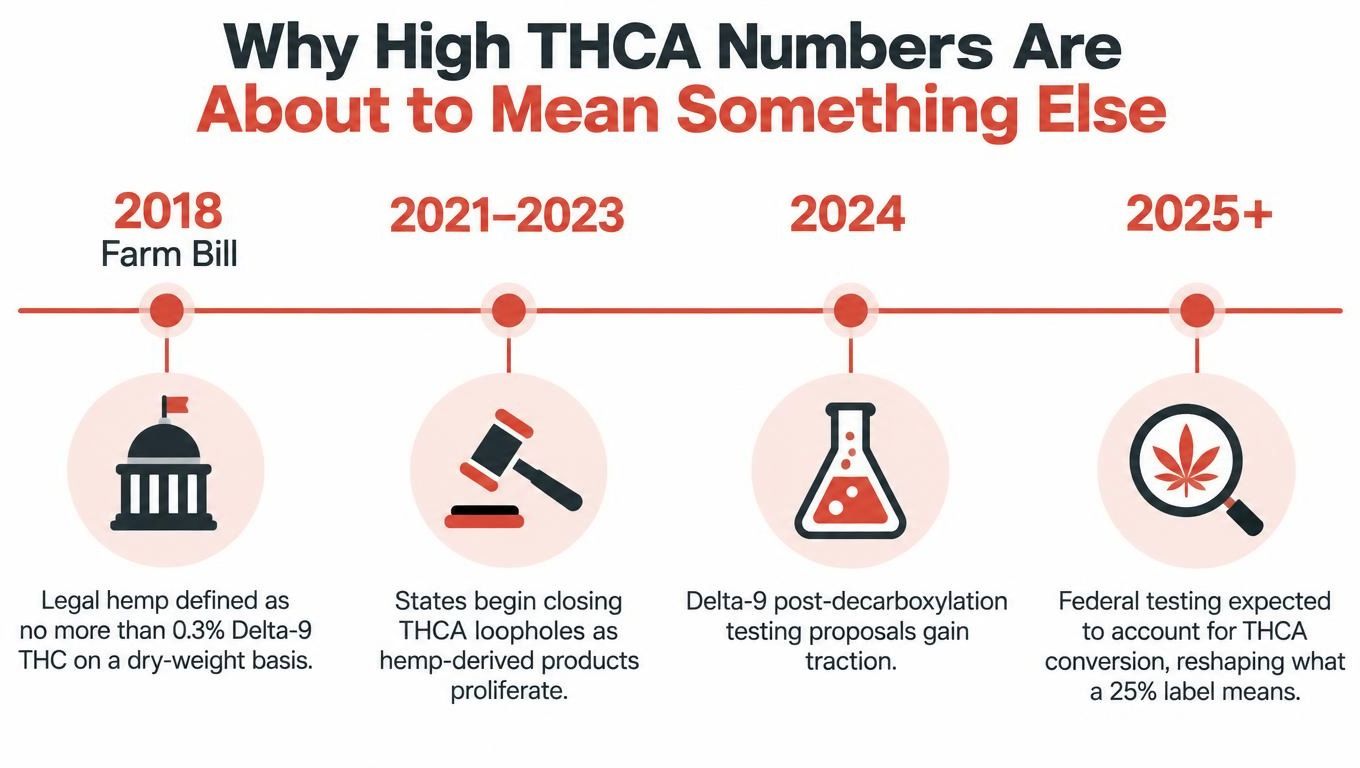 A timeline graphic illustrating the evolving federal and state regulations regarding THCA hemp products from 2018 onwards.