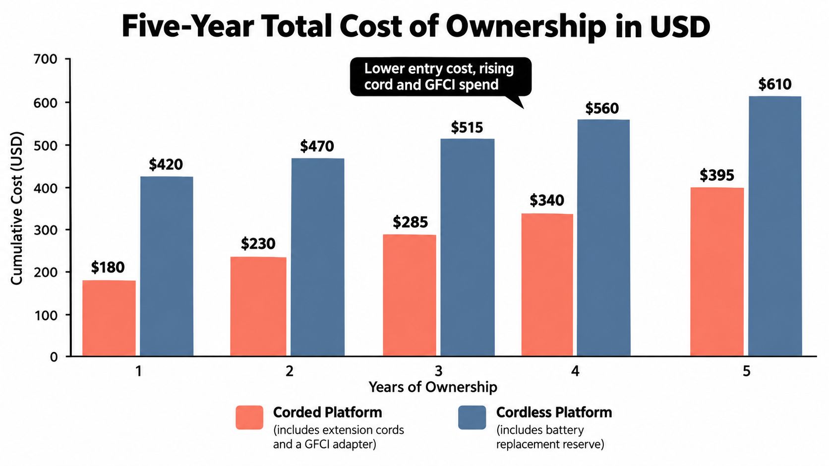 A bar graph comparing the five-year cumulative cost of ownership for corded versus cordless tool platforms.