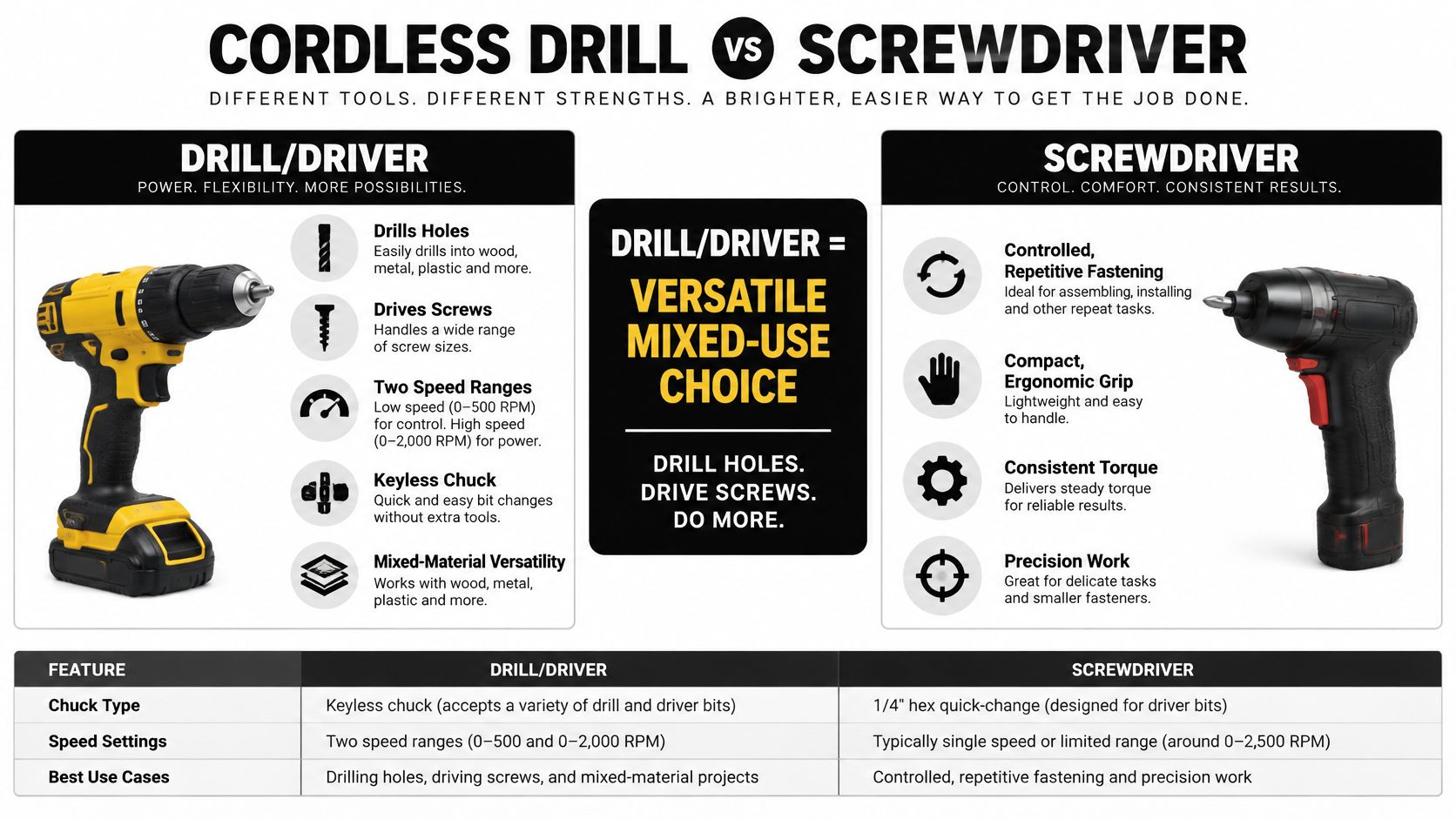 A comparison chart showing the differences and unique features of a cordless drill versus an electric screwdriver.