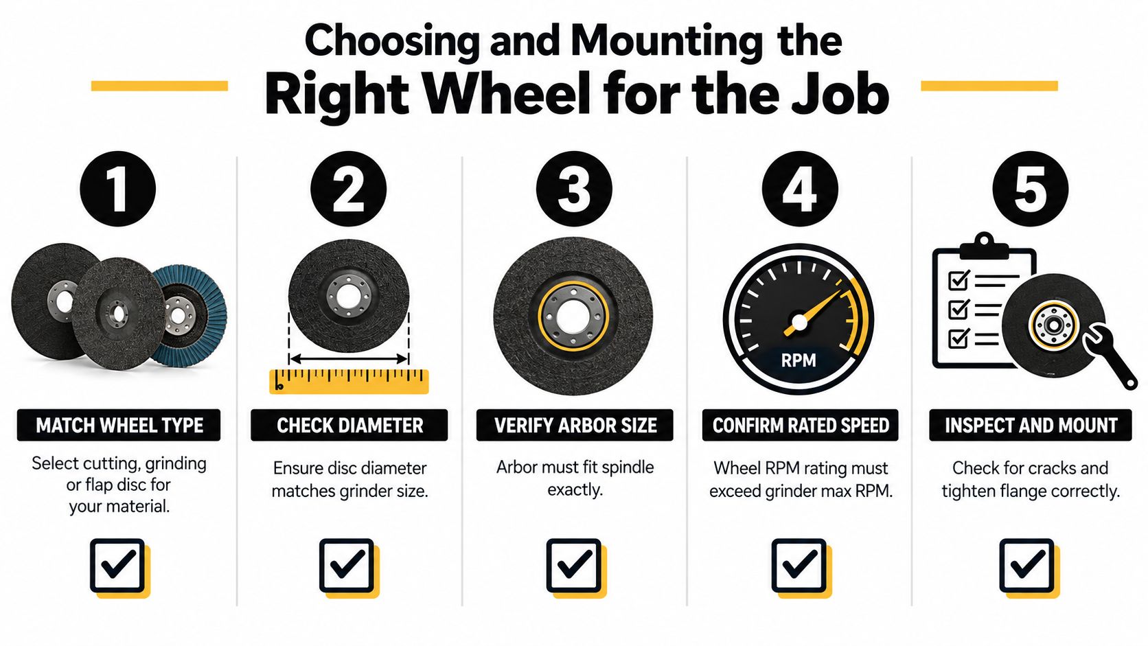 An infographic showing five essential safety steps for choosing and mounting wheels on an angle grinder.