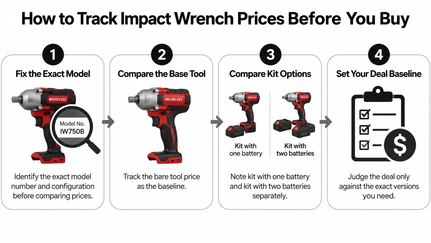 An infographic showing four steps to track and compare impact wrench prices for better shopping deals.