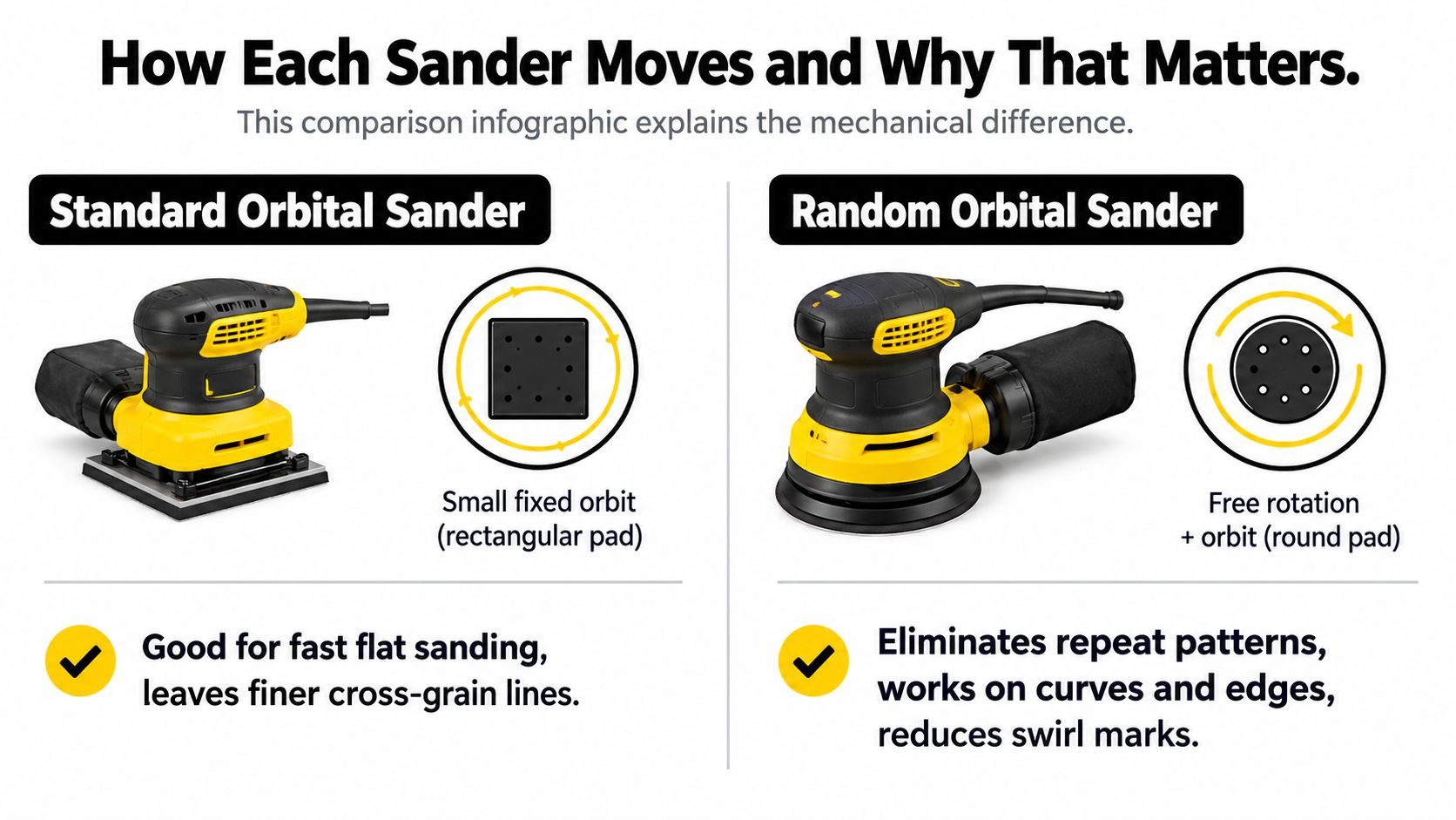 A comparison infographic showing the mechanical differences between a standard orbital sander and a random orbital sander.