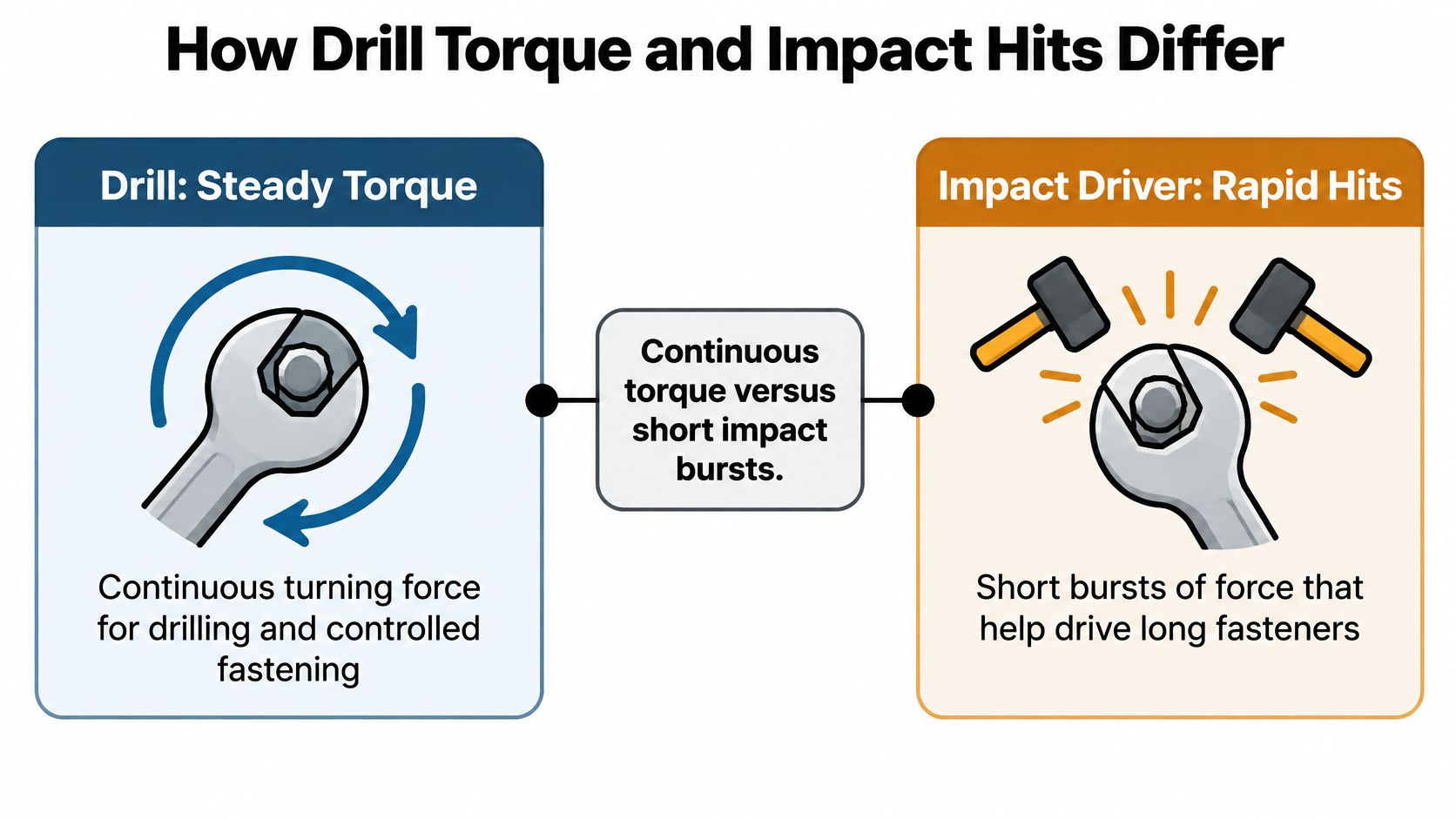 An infographic comparing the mechanical differences between a standard drill and an impact driver tool.