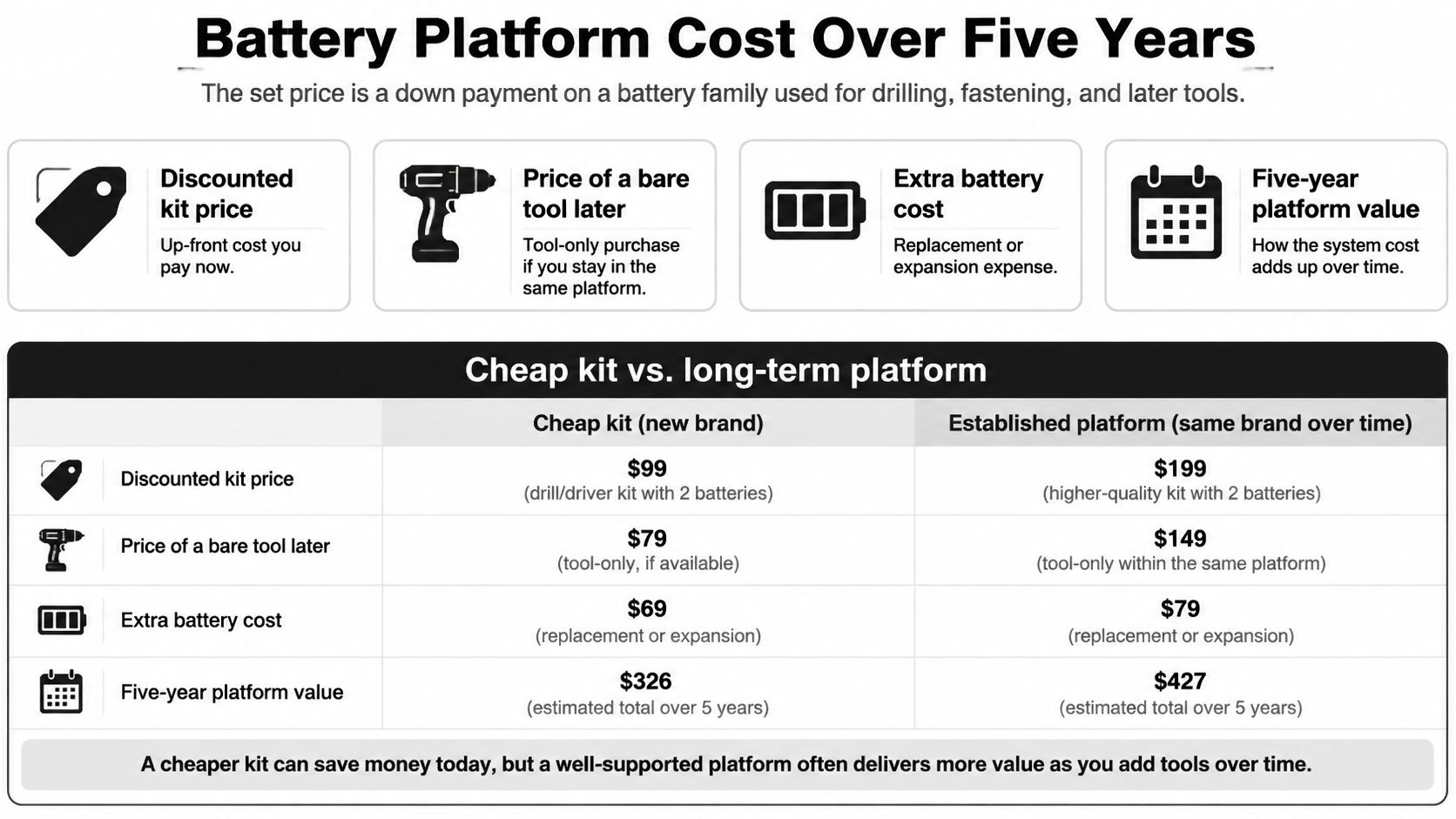 A comparison chart showing the five-year cost difference between cheap battery tool kits and established brand platforms.