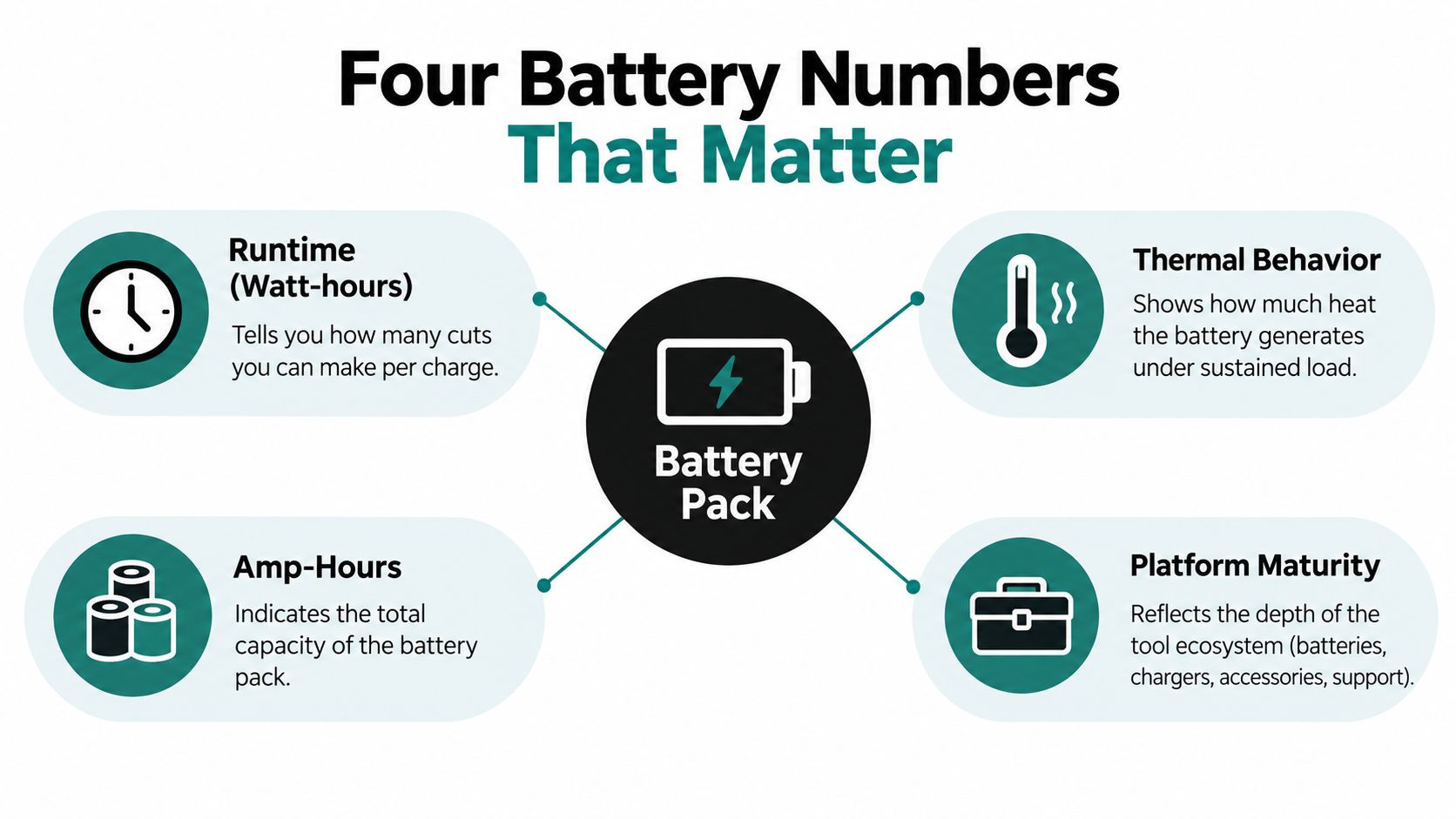An infographic titled Four Battery Numbers That Matter, explaining battery pack metrics like runtime, amp-hours, thermal behavior, and platform maturity.