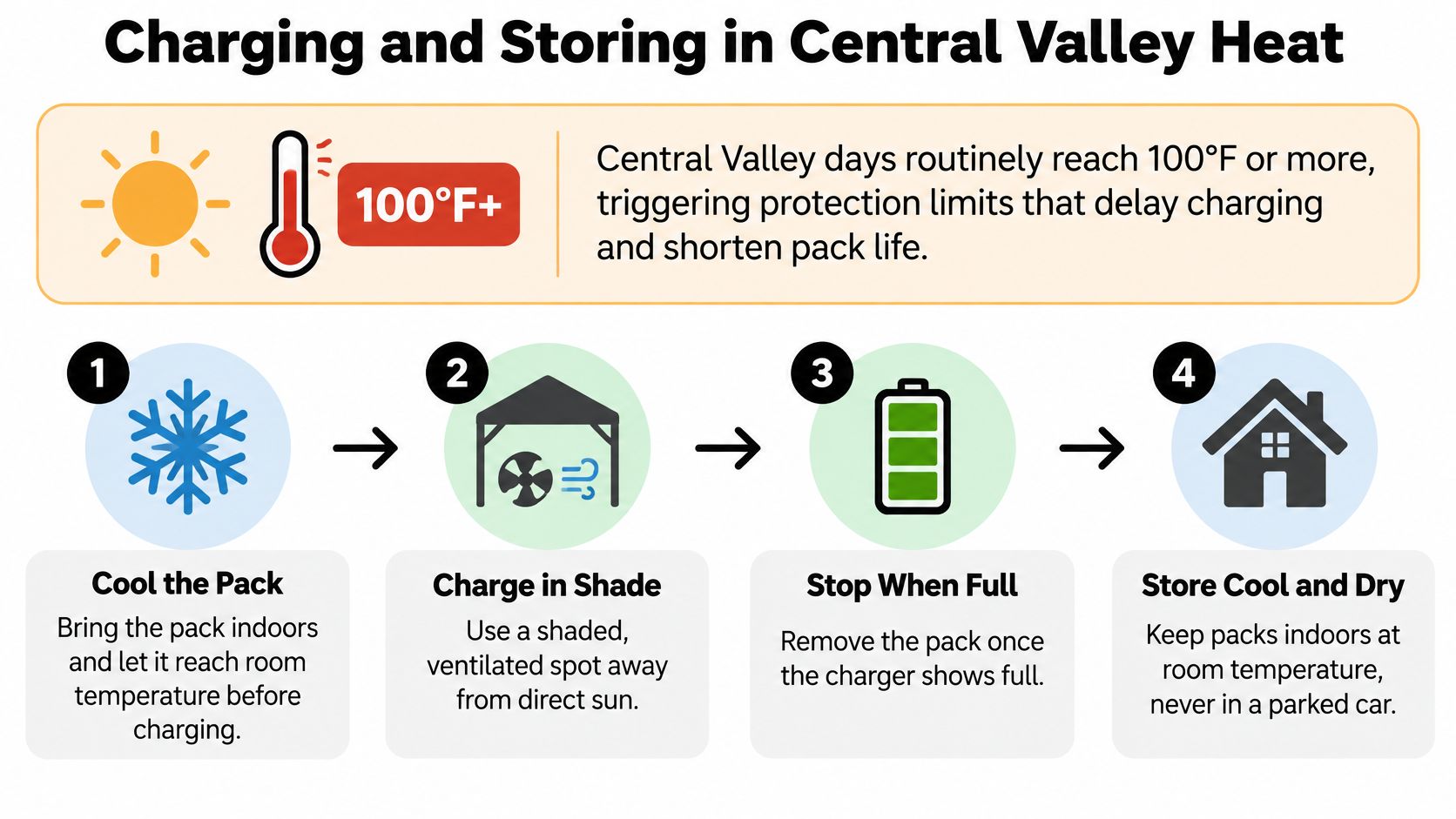 An infographic showing four steps to charge and store 18v lithium ion batteries in hot climates.