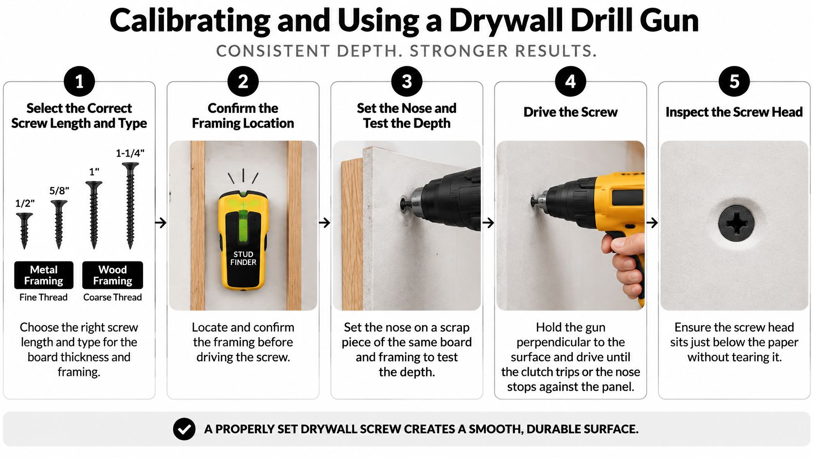 An infographic detailing the five-step process for correctly calibrating and using a drywall drill gun.