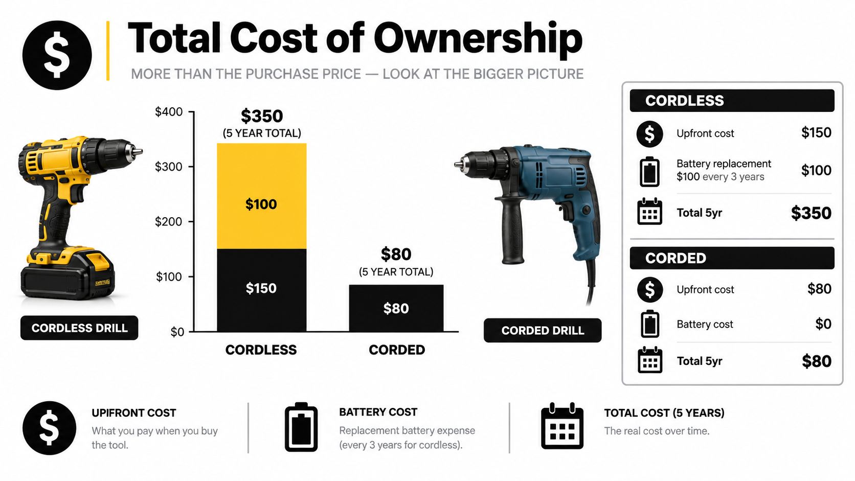 A comparison chart showing the five-year total cost of ownership for cordless versus corded power drills.
