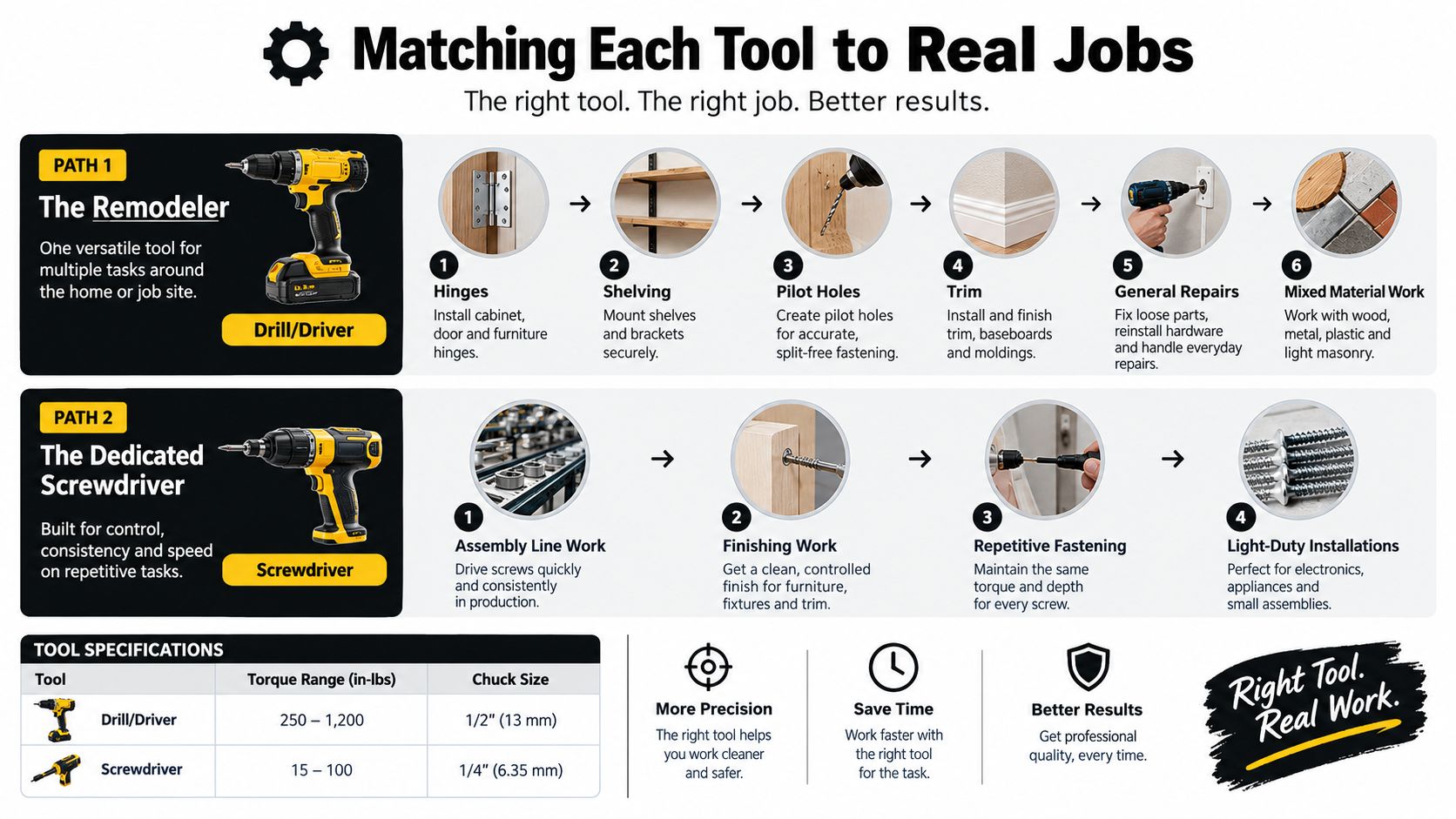 A comparison chart showing applications for a cordless drill/driver versus a dedicated power screwdriver for various projects.