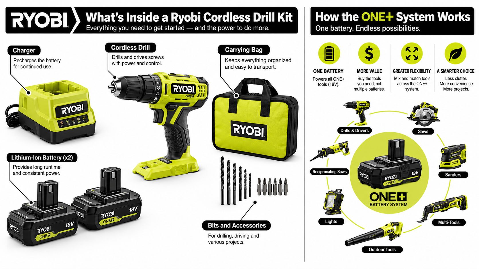A complete Ryobi cordless drill kit featuring a drill, charger, two batteries, accessories, and carrying bag.